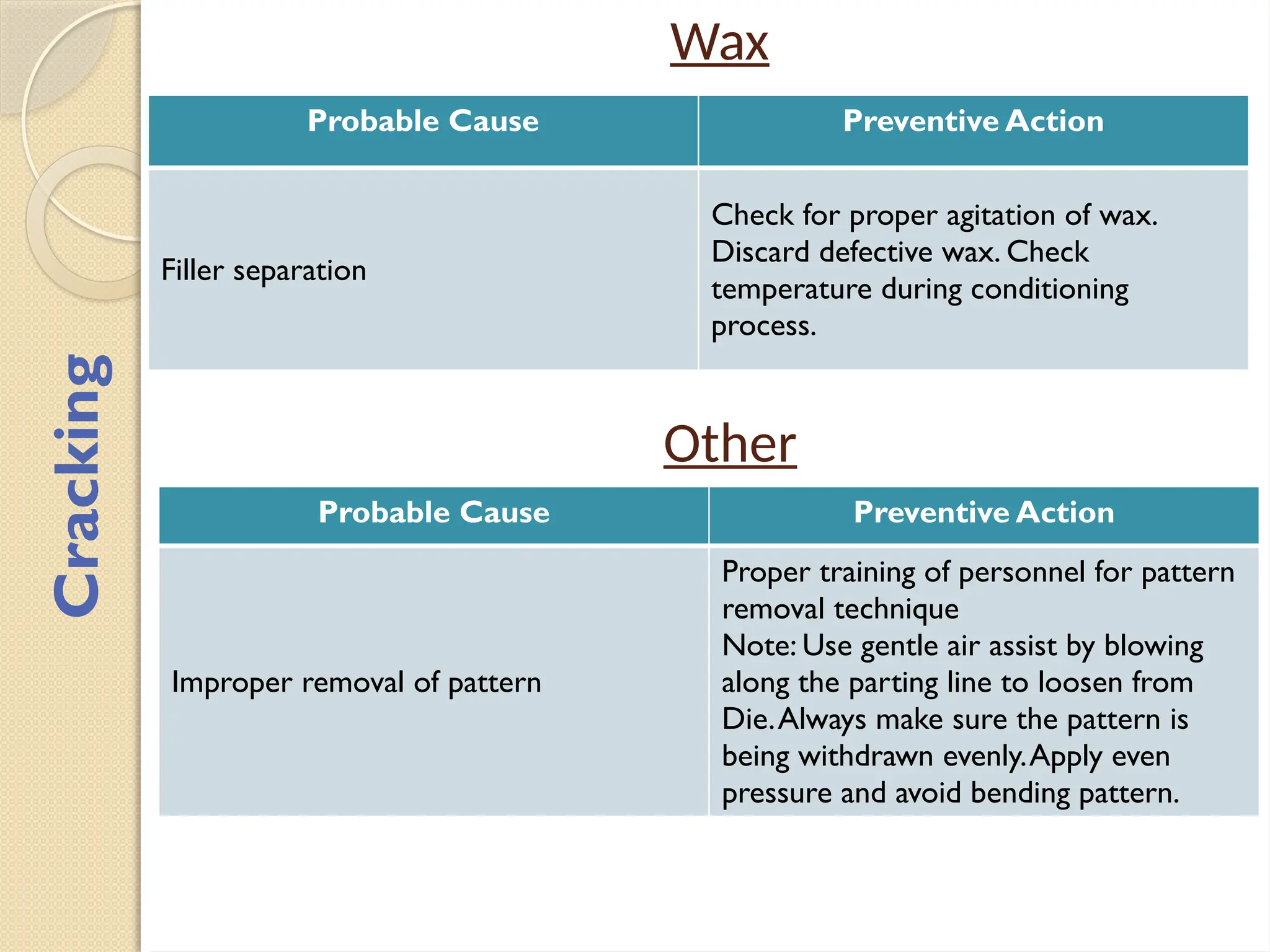 Wax
Probable Cause Preventive Action
Filler separation
Check for proper agitation of wax.
Discard defective wax. Check
temperature during conditioning
process.
Cracking
Other
Probable Cause Preventive Action
Improper removal of pattern
Proper training of personnel for pattern
removal technique
Note: Use gentle air assist by blowing
along the parting line to loosen from
Die.Always make sure the pattern is
being withdrawn evenly.Apply even
pressure and avoid bending pattern.
 
