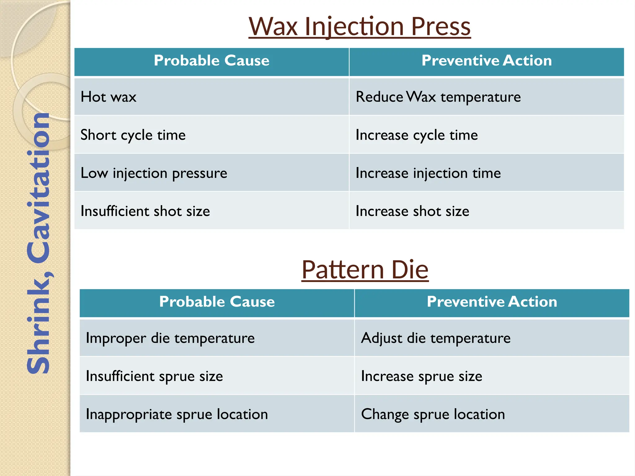 Wax Injection Press
Probable Cause Preventive Action
Hot wax Reduce Wax temperature
Short cycle time Increase cycle time
Low injection pressure Increase injection time
Insufficient shot size Increase shot size
Shrink,
Cavitation
Pattern Die
Probable Cause Preventive Action
Improper die temperature Adjust die temperature
Insufficient sprue size Increase sprue size
Inappropriate sprue location Change sprue location
 