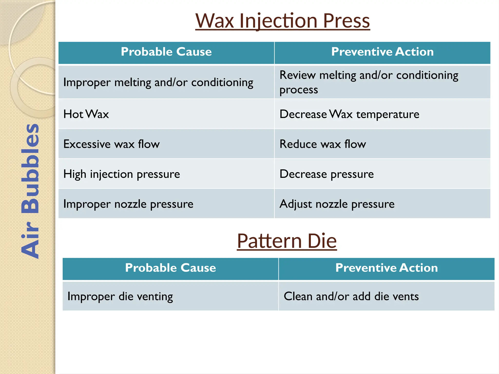 Wax Injection Press
Probable Cause Preventive Action
Improper melting and/or conditioning
Review melting and/or conditioning
process
HotWax Decrease Wax temperature
Excessive wax flow Reduce wax flow
High injection pressure Decrease pressure
Improper nozzle pressure Adjust nozzle pressure
Air
Bubbles
Pattern Die
Probable Cause Preventive Action
Improper die venting Clean and/or add die vents
 
