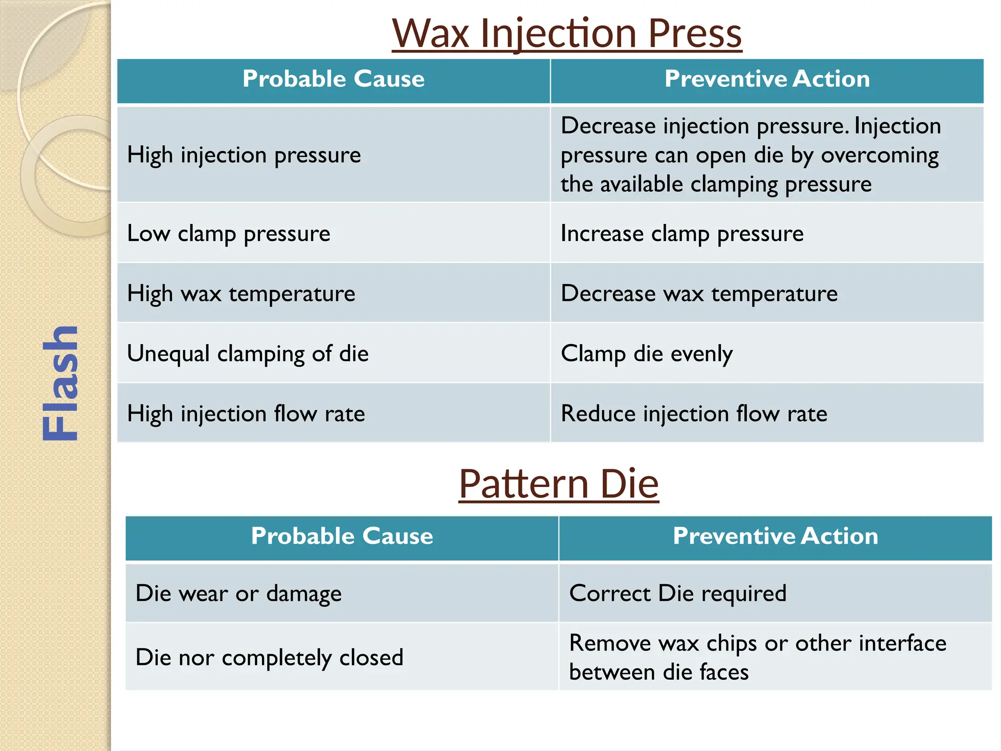Wax Injection Press
Probable Cause Preventive Action
High injection pressure
Decrease injection pressure. Injection
pressure can open die by overcoming
the available clamping pressure
Low clamp pressure Increase clamp pressure
High wax temperature Decrease wax temperature
Unequal clamping of die Clamp die evenly
High injection flow rate Reduce injection flow rate
Flash
Pattern Die
Probable Cause Preventive Action
Die wear or damage Correct Die required
Die nor completely closed
Remove wax chips or other interface
between die faces
 