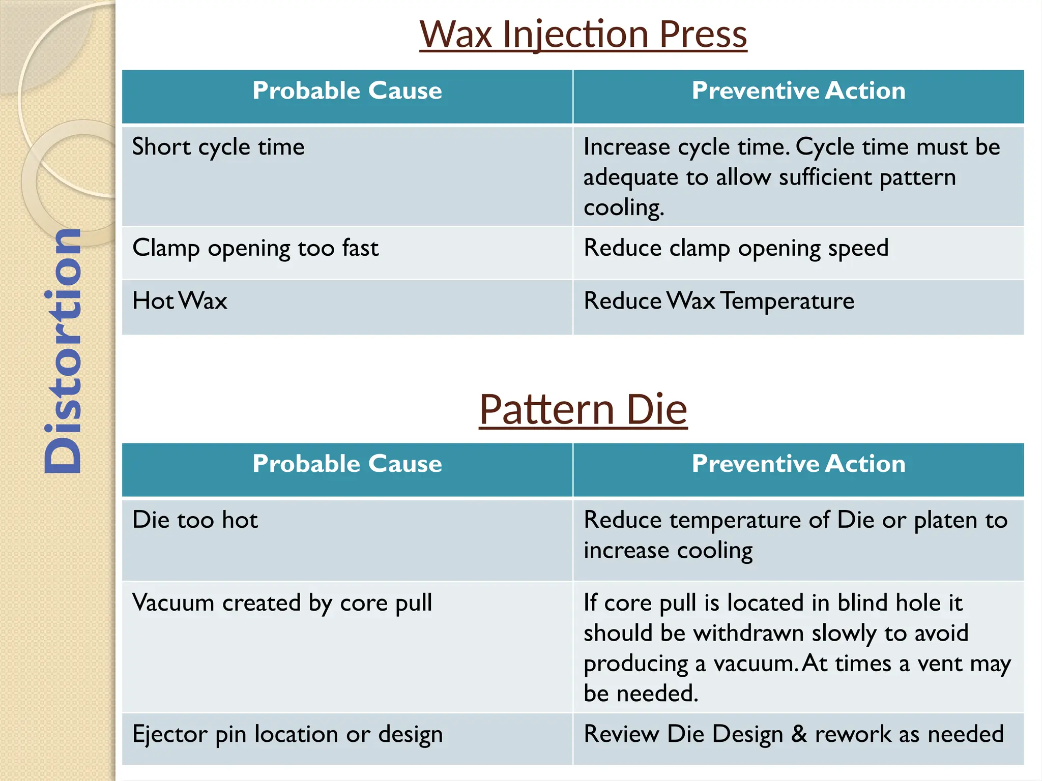 Wax Injection Press
Probable Cause Preventive Action
Short cycle time Increase cycle time. Cycle time must be
adequate to allow sufficient pattern
cooling.
Clamp opening too fast Reduce clamp opening speed
HotWax Reduce Wax Temperature
Pattern Die
Probable Cause Preventive Action
Die too hot Reduce temperature of Die or platen to
increase cooling
Vacuum created by core pull If core pull is located in blind hole it
should be withdrawn slowly to avoid
producing a vacuum.At times a vent may
be needed.
Ejector pin location or design Review Die Design & rework as needed
Distortion
 
