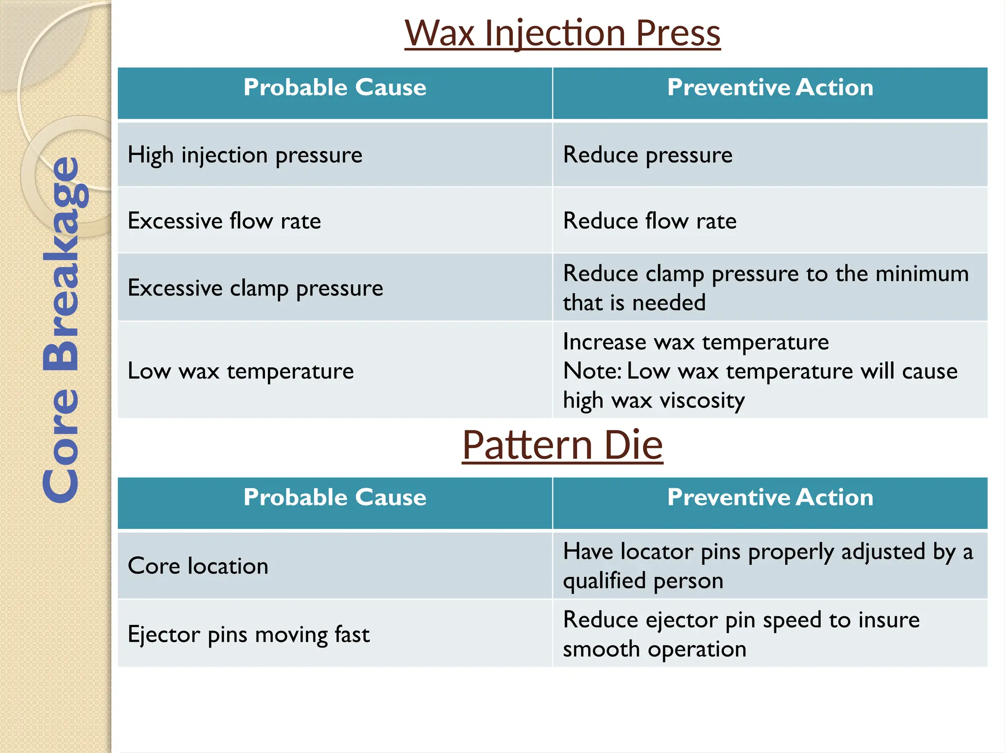 Wax Injection Press
Probable Cause Preventive Action
High injection pressure Reduce pressure
Excessive flow rate Reduce flow rate
Excessive clamp pressure
Reduce clamp pressure to the minimum
that is needed
Low wax temperature
Increase wax temperature
Note: Low wax temperature will cause
high wax viscosity
Pattern Die
Probable Cause Preventive Action
Core location
Have locator pins properly adjusted by a
qualified person
Ejector pins moving fast
Reduce ejector pin speed to insure
smooth operation
Core
Breakage
 