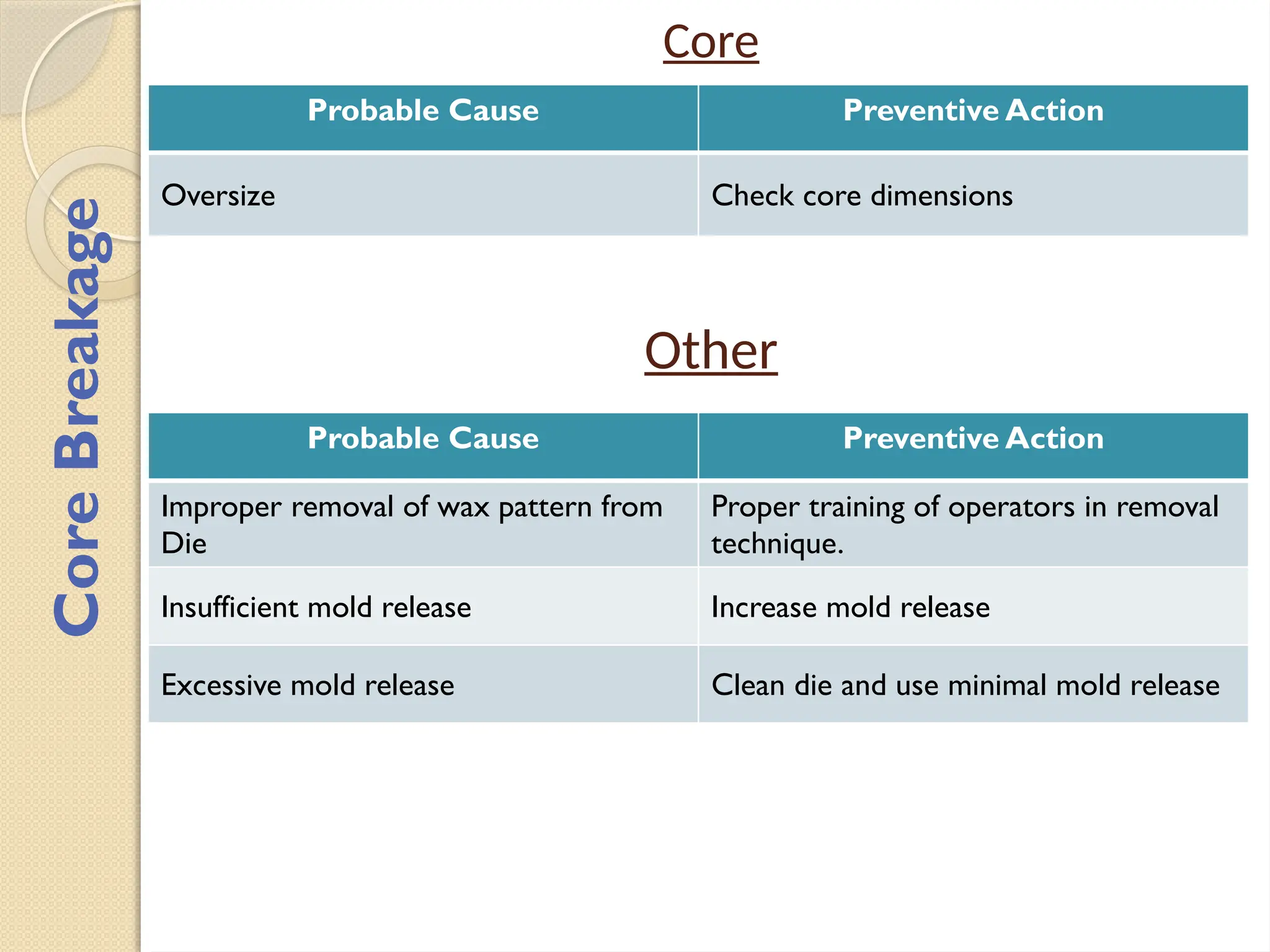 Core
Probable Cause Preventive Action
Oversize Check core dimensions
Other
Probable Cause Preventive Action
Improper removal of wax pattern from
Die
Proper training of operators in removal
technique.
Insufficient mold release Increase mold release
Excessive mold release Clean die and use minimal mold release
Core
Breakage
 