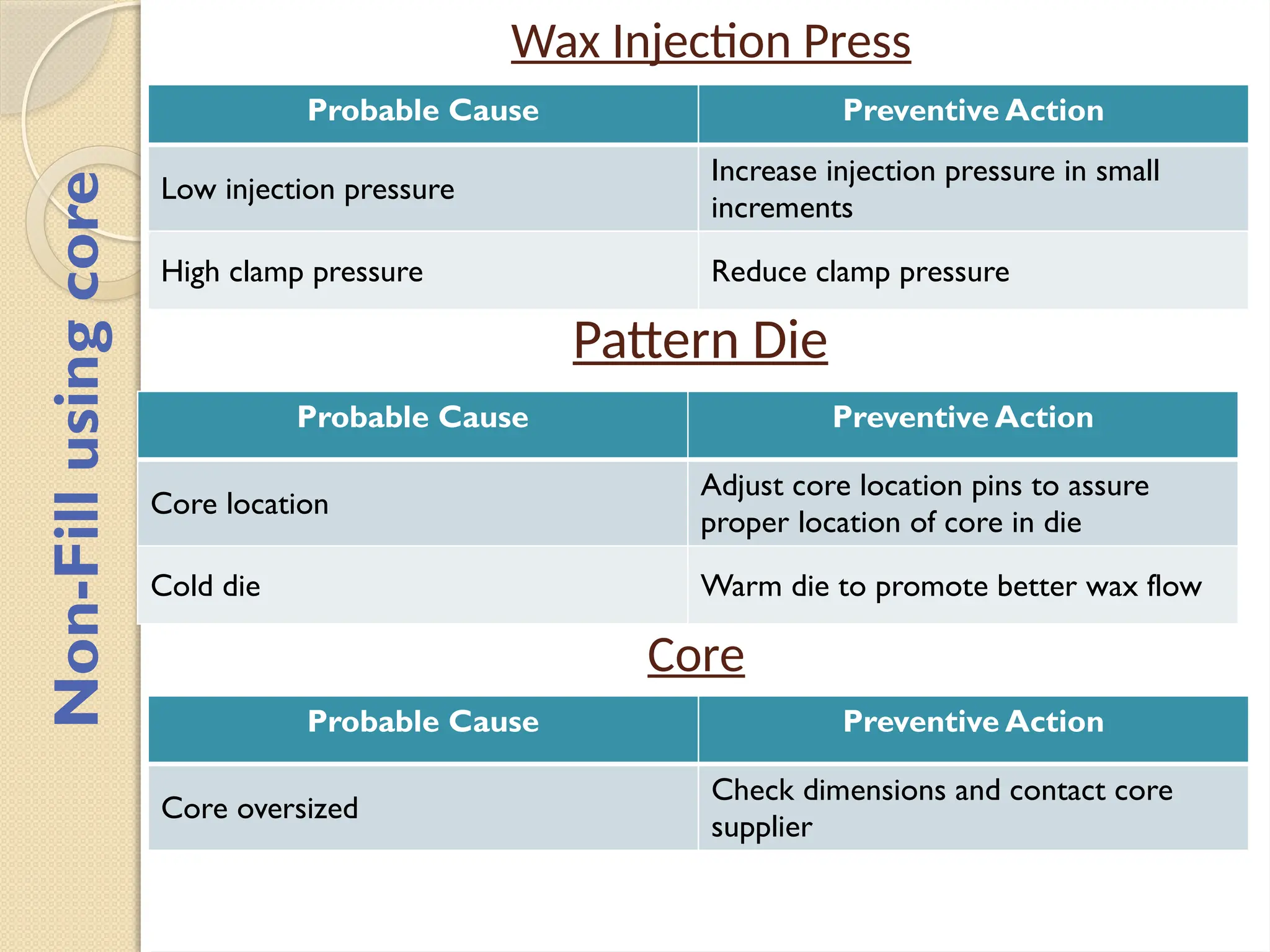 Wax Injection Press
Probable Cause Preventive Action
Low injection pressure
Increase injection pressure in small
increments
High clamp pressure Reduce clamp pressure
Pattern Die
Probable Cause Preventive Action
Core location
Adjust core location pins to assure
proper location of core in die
Cold die Warm die to promote better wax flow
Non-Fill
using
core
Core
Probable Cause Preventive Action
Core oversized
Check dimensions and contact core
supplier
 