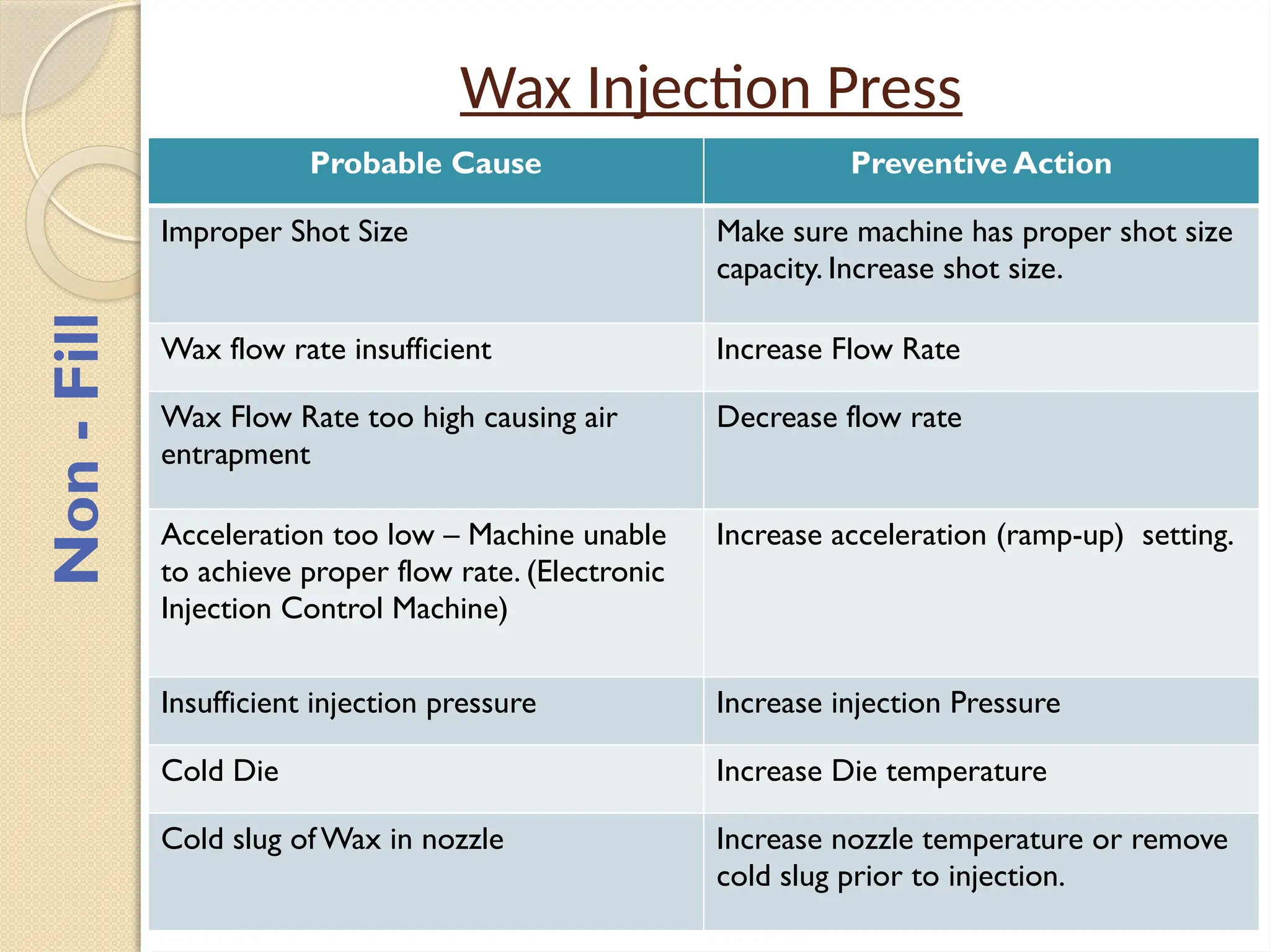 Wax Injection Press
Probable Cause Preventive Action
Improper Shot Size Make sure machine has proper shot size
capacity. Increase shot size.
Wax flow rate insufficient Increase Flow Rate
Wax Flow Rate too high causing air
entrapment
Decrease flow rate
Acceleration too low – Machine unable
to achieve proper flow rate. (Electronic
Injection Control Machine)
Increase acceleration (ramp-up) setting.
Insufficient injection pressure Increase injection Pressure
Cold Die Increase Die temperature
Cold slug of Wax in nozzle Increase nozzle temperature or remove
cold slug prior to injection.
Non
-
Fill
 