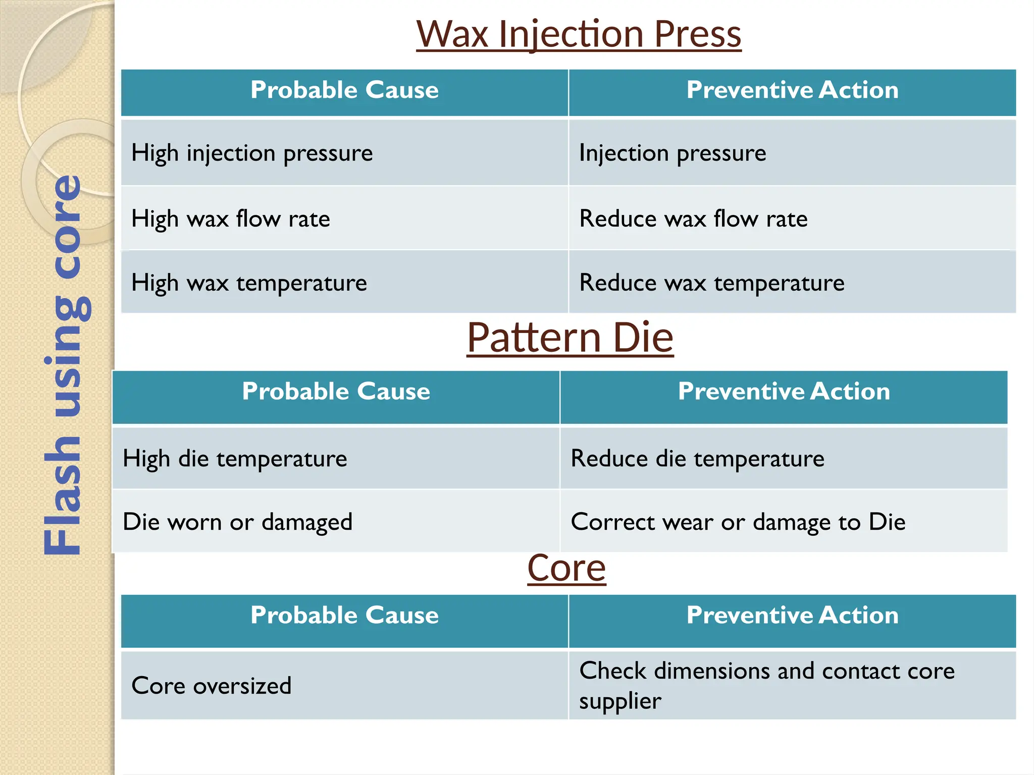 Wax Injection Press
Probable Cause Preventive Action
High injection pressure Injection pressure
High wax flow rate Reduce wax flow rate
High wax temperature Reduce wax temperature
Pattern Die
Probable Cause Preventive Action
High die temperature Reduce die temperature
Die worn or damaged Correct wear or damage to Die
Flash
using
core
Core
Probable Cause Preventive Action
Core oversized
Check dimensions and contact core
supplier
 