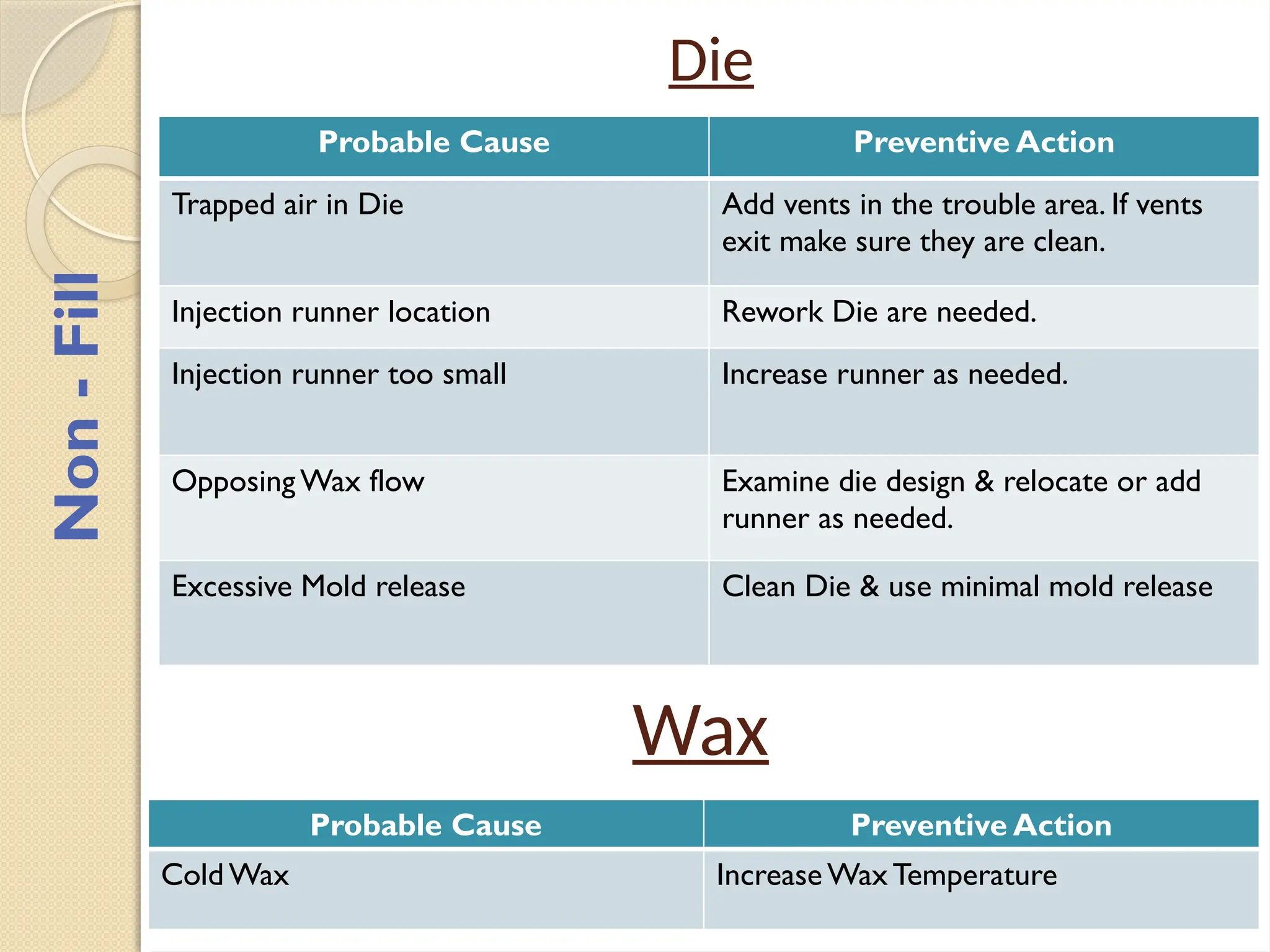 Die
Probable Cause Preventive Action
Trapped air in Die Add vents in the trouble area. If vents
exit make sure they are clean.
Injection runner location Rework Die are needed.
Injection runner too small Increase runner as needed.
Opposing Wax flow Examine die design & relocate or add
runner as needed.
Excessive Mold release Clean Die & use minimal mold release
Wax
Probable Cause Preventive Action
Cold Wax Increase WaxTemperature
Non
-
Fill
 