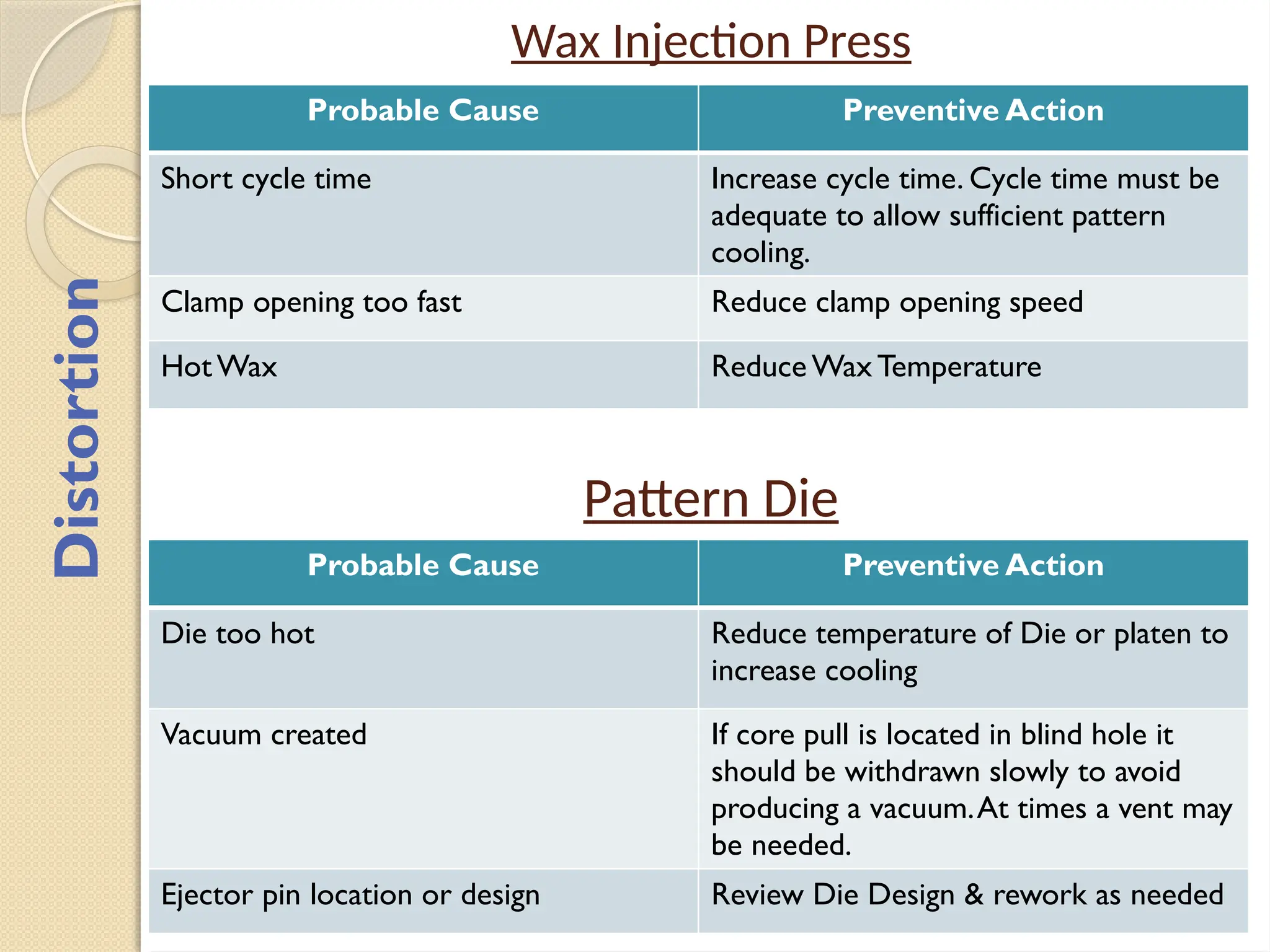Wax Injection Press
Probable Cause Preventive Action
Short cycle time Increase cycle time. Cycle time must be
adequate to allow sufficient pattern
cooling.
Clamp opening too fast Reduce clamp opening speed
HotWax Reduce Wax Temperature
Pattern Die
Probable Cause Preventive Action
Die too hot Reduce temperature of Die or platen to
increase cooling
Vacuum created If core pull is located in blind hole it
should be withdrawn slowly to avoid
producing a vacuum.At times a vent may
be needed.
Ejector pin location or design Review Die Design & rework as needed
Distortion
 