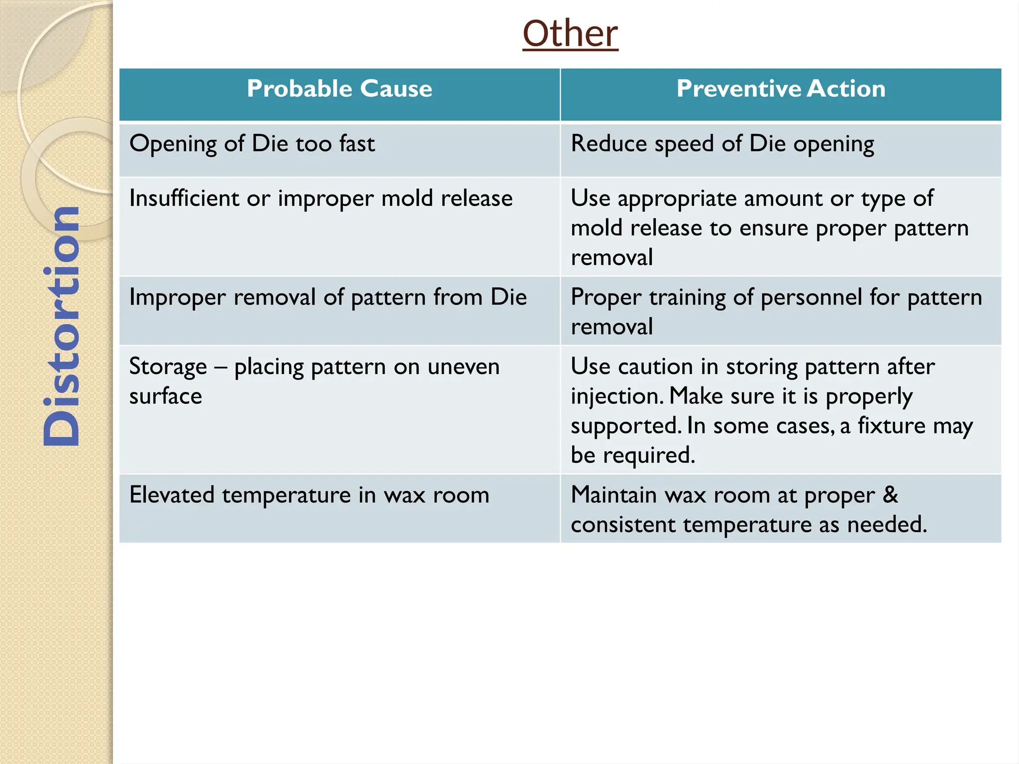 Other
Probable Cause Preventive Action
Opening of Die too fast Reduce speed of Die opening
Insufficient or improper mold release Use appropriate amount or type of
mold release to ensure proper pattern
removal
Improper removal of pattern from Die Proper training of personnel for pattern
removal
Storage – placing pattern on uneven
surface
Use caution in storing pattern after
injection. Make sure it is properly
supported. In some cases, a fixture may
be required.
Elevated temperature in wax room Maintain wax room at proper &
consistent temperature as needed.
Distortion
 