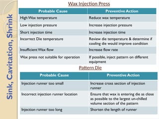 Wax Pattern Defect awareness training material | PPSX