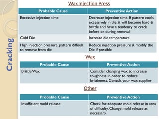 Wax Pattern Defect awareness training material | PPSX