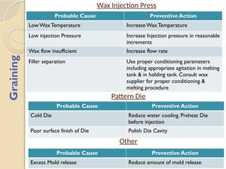 Wax Pattern Defect awareness training material | PPSX
