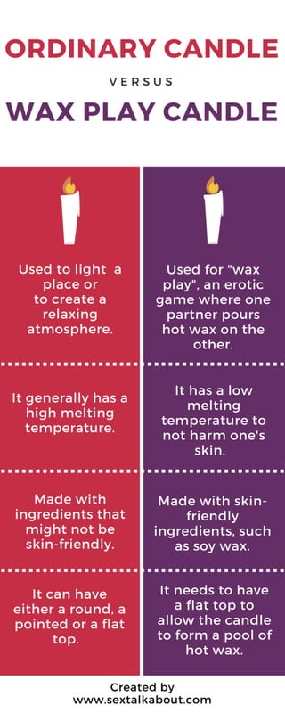 Ordinary Candle versus Wax Play Candle
