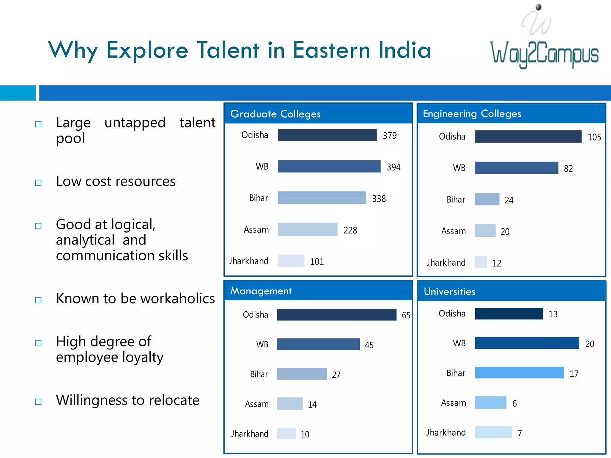Why Explore Talent in Eastern India

                              Graduate Colleges                                    Engineering Colleges
   Large untapped talent
    pool                        Odisha                                379             Odisha                               105


                                    WB                                  394              WB                          82
   Low cost resources
                                  Bihar                           338                   Bihar          24

   Good at logical,             Assam                     228                         Assam       20
    analytical and
    communication skills      Jharkhand         101                                Jharkhand      12

                              Management                                           Universities
   Known to be workaholics
                                 Odisha                                       65      Odisha                    13


   High degree of                  WB                           45                      WB                                20
    employee loyalty
                                  Bihar               27                                Bihar                         17


   Willingness to relocate      Assam      14                                        Assam             6


                              Jharkhand    10                                      Jharkhand                7
 