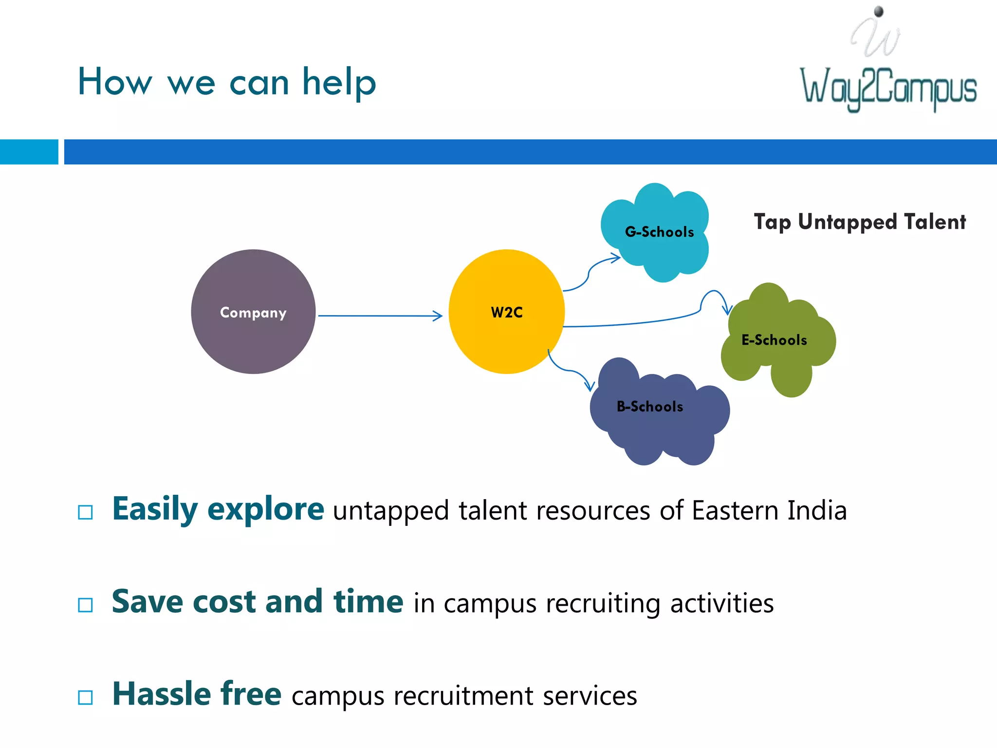 How we can help


                                            G-Schools    Tap Untapped Talent


            Company              W2C
                                                        E-Schools



                                           B-Schools




   Easily explore untapped talent resources of Eastern India

   Save cost and time in campus recruiting activities

   Hassle free campus recruitment services
 