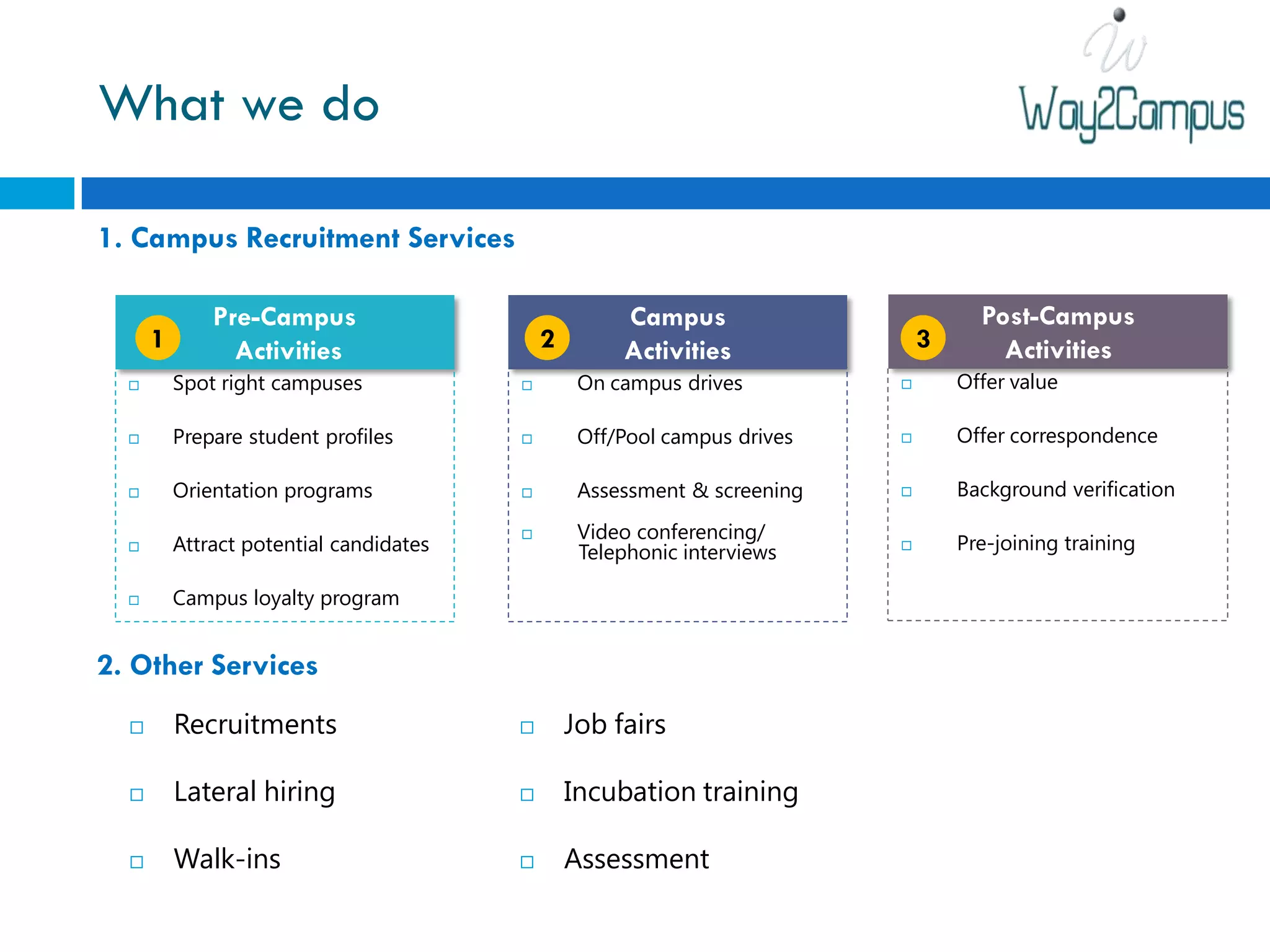 What we do

1. Campus Recruitment Services

              Pre-Campus                              Campus                         Post-Campus
      1         Activities                   2        Activities               3       Activities
         Spot right campuses                    On campus drives                Offer value

         Prepare student profiles               Off/Pool campus drives          Offer correspondence

         Orientation programs                   Assessment & screening          Background verification

                                                  Video conferencing/
                                                                                   Pre-joining training
                                         
         Attract potential candidates            Telephonic interviews    



         Campus loyalty program


2. Other Services
         Recruitments                          Job fairs

         Lateral hiring                        Incubation training

         Walk-ins                              Assessment
 