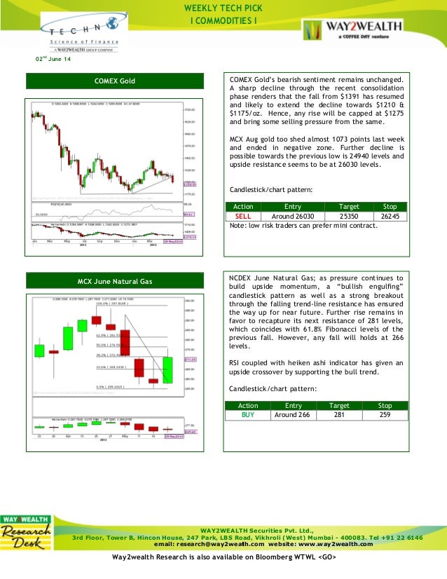 Natural Gas Candlestick Chart