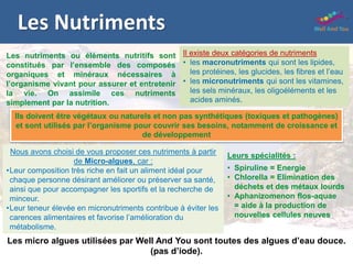 Les Nutriments
Les nutriments ou éléments nutritifs sont
constitués par l’ensemble des composés
organiques et minéraux nécessaires à
l’organisme vivant pour assurer et entretenir
la vie. On assimile ces nutriments
simplement par la nutrition.
Il existe deux catégories de nutriments
• les macronutriments qui sont les lipides,
les protéines, les glucides, les fibres et l’eau
• les micronutriments qui sont les vitamines,
les sels minéraux, les oligoéléments et les
acides aminés.
Les micro algues utilisées par Well And You sont toutes des algues d’eau douce.
(pas d’iode).
Nous avons choisi de vous proposer ces nutriments à partir
de Micro-algues, car :
•Leur composition très riche en fait un aliment idéal pour
chaque personne désirant améliorer ou préserver sa santé,
ainsi que pour accompagner les sportifs et la recherche de
minceur.
•Leur teneur élevée en micronutriments contribue à éviter les
carences alimentaires et favorise l’amélioration du
métabolisme.
Ils doivent être végétaux ou naturels et non pas synthétiques (toxiques et pathogènes)
et sont utilisés par l’organisme pour couvrir ses besoins, notamment de croissance et
de développement
Leurs spécialités :
• Spiruline = Energie
• Chlorella = Elimination des
déchets et des métaux lourds
• Aphanizomenon flos-aquae
= aide à la production de
nouvelles cellules neuves
 
