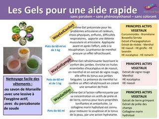 Les Gels pour une aide rapide
Crème-Gel préconisée pour les
problèmes articulaires et raideurs,
chocs physiques, enflures, difficultés
respiratoires, apporte une détente
musculaire et articulaire. Appliquée
avant et après l’effort, aide à la
récupération. La présence de menthol
procure un effet rafraichissant.
PRINCIPES ACTIFS
VEGETAUX
Curcuminoides - Bromélaine
Boswellia Serrata
Extrait d'harpagophytum
Extrait de réséda - Menthol
HE niaouli - HE girofle - HE
lavandin
HE eucalyptus - HE romarin
Crème-Gel rafraîchissante favorisant le
confort des jambes. Enrichie en huiles
essentielles d’eucalyptus et de niaouli,
en menthol et en extrait de vigne rouge,
elle offre du tonus aux jambes
fatiguées. La présence du menthol lui
confère un effet rafraîchissant en créant
une sensation de froid.
PRINCIPES ACTIFS
VEGETAUX
Extrait de vigne rouge
Menthol
HE eucalyptus
HE niaouli
Crème-Gel à l’action raffermissante par
sa concentration en actifs de prèle et
de lierre, connus pour leurs propriétés
tonifiantes et anticellulite, Le
collagène marin hydrolysé est connu
pour restaurer la souplesse et le tonus
de la peau, par une action hydratante.
PRINCIPES ACTIFS
VEGETAUX
Extrait de lierre grimpant
Extrait de prêle des
champs
Collagène marin
hydrolysé
sans paraben – sans phénoxyéthanol – sans colorant
Nettoyage facile des
vêtements :
au savon de Marseille
avec une lessive à
l’oxygène actif,
avec du percabonate
de soude
Pots de 60 ml et
de 1 kg
Pots de 60 ml
et de 1 kg
Pots de 60 ml
 
