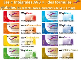 Les « Intégrales AV3 » : des formules
globales (30 sachets-doses journalièrs de 5g = 1 mois)
WayClean
Nettoyage global
WayMouv
Améliorer la mobilité
WayInflammation
Auto gestion des
dysfonctions organiques
WayCardiogluco
Sucre / graisse
prévention
cardiovasculaire
WayPleineForme
Mieux-Etre global
WayBetter
Stress émotions
WayProtec
Protection cellulaire
WayMince
Poids et silhouette
 
