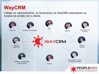 WayCRM
Voltado ao relacionamento, as ferramentas do WayCRM automatizam as
funções de contato com o cliente.
Pesquisa de satisfação
SAC
Logística
Fatura e
Pagamento
Saldos e
Extratos
Cotações e informações
sobre produtos
Confirmação de visita e
lembretes de reunião
Cobrança Campanhas de
incentivo
mToken
 