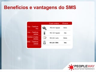Benefícios e vantagens do SMS
Voz – Telefone
fixo
Voz – Telefone
celular
Cartas e malas
diretas
SMS – Telefone
celular
Custo unitário Eficácia
R$ 0,40 / ligação
R$ 1,20 / ligação
R$ 0,50 / carta
R$ 0,20 / SMS
Baixa
Alta
Média
Alta
 