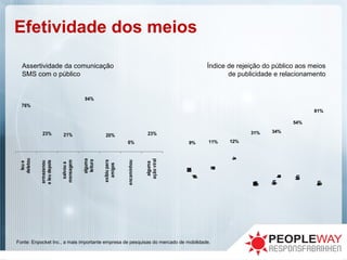 Efetividade dos meios
9% 11% 12%
31% 34%
54%
81%
SMS
operadora
rádios
tv
SMSemgeral
inserçõesem
revista
maladireta
telemarketing
76%
23% 21%
94%
20%
6%
23%
leue
deletou
armazenou
eleudepois
salvoua
mensagem
alguma
leitura
exibiupara
amigos
encaminhou
alguma
açãoviral
Assertividade da comunicação
SMS com o público
Índice de rejeição do público aos meios
de publicidade e relacionamento
Fonte: Enpocket Inc., a mais importante empresa de pesquisas do mercado de mobilidade.
 