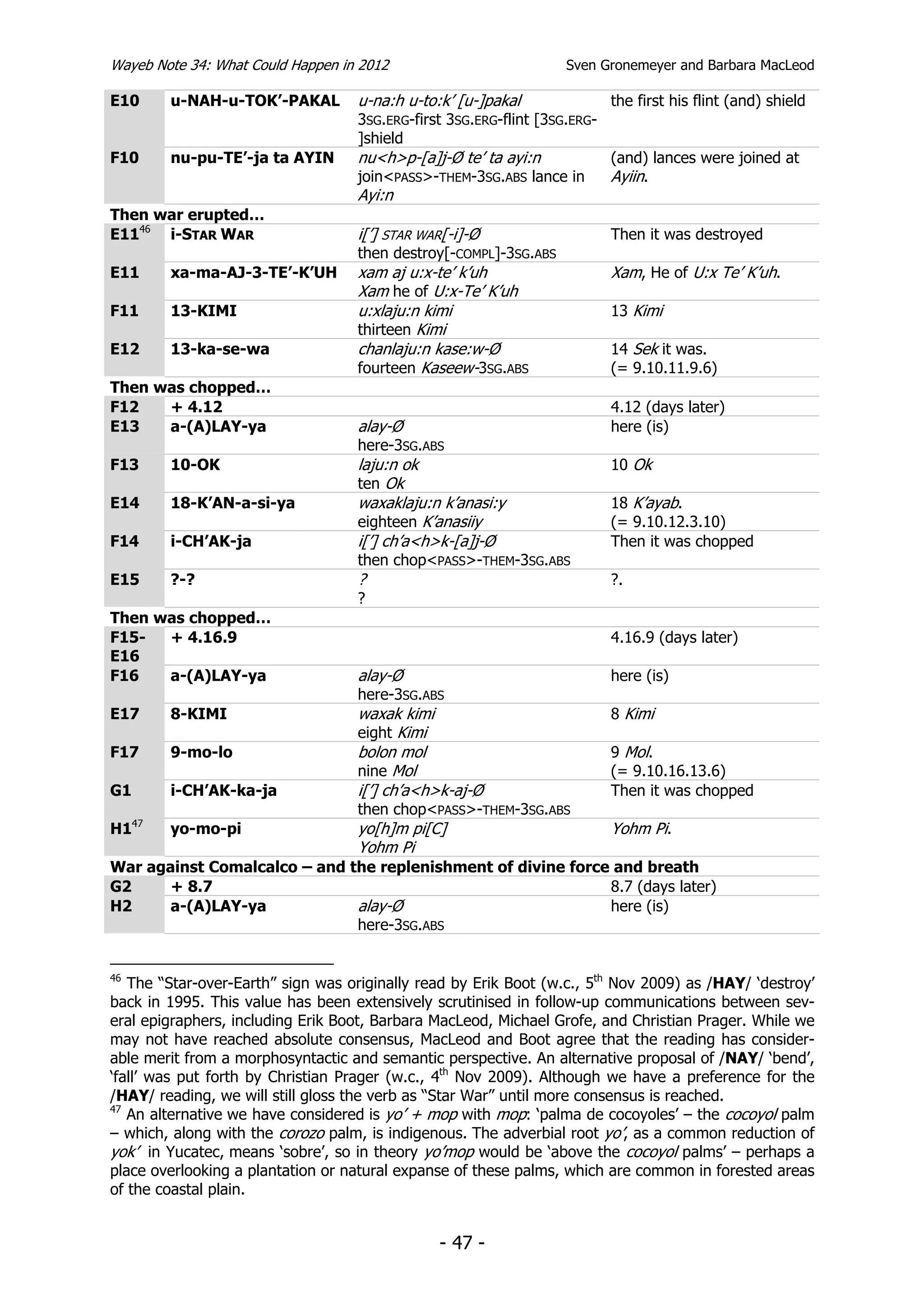 Wayeb Note 34: What Could Happen in 2012                           Sven Gronemeyer and Barbara MacLeod

E10     u-NAH-u-TOK’-PAKAL         u-na:h u-to:k’ [u-]pakal                the first his flint (and) shield
                                   3SG.ERG-first 3SG.ERG-flint [3SG.ERG-
                                   ]shield
F10     nu-pu-TE’-ja ta AYIN       nu<h>p-[a]j-Ø te’ ta ayi:n              (and) lances were joined at
                                   join<PASS>-THEM-3SG.ABS lance in        Ayiin.
                                   Ayi:n
Then war erupted…
E1146 i-STAR WAR                   i[’] STAR WAR[-i]-Ø                     Then it was destroyed
                                   then destroy[-COMPL]-3SG.ABS
E11     xa-ma-AJ-3-TE’-K’UH        xam aj u:x-te’ k’uh                     Xam, He of U:x Te’ K’uh.
                                   Xam he of U:x-Te’ K’uh
F11     13-KIMI                    u:xlaju:n kimi                          13 Kimi
                                   thirteen Kimi
E12     13-ka-se-wa                chanlaju:n kase:w-Ø                     14 Sek it was.
                                   fourteen Kaseew-3SG.ABS                 (= 9.10.11.9.6)
Then was chopped…
F12   + 4.12                                                               4.12 (days later)
E13   a-(A)LAY-ya                  alay-Ø                                  here (is)
                                   here-3SG.ABS
F13     10-OK                      laju:n ok                               10 Ok
                                   ten Ok
E14     18-K’AN-a-si-ya            waxaklaju:n k’anasi:y                   18 K’ayab.
                                   eighteen K’anasiiy                      (= 9.10.12.3.10)
F14     i-CH’AK-ja                 i[’] ch’a<h>k-[a]j-Ø                    Then it was chopped
                                   then chop<PASS>-THEM-3SG.ABS
E15     ?-?                        ?                                       ?.
                                   ?
Then was chopped…
F15-  + 4.16.9                                                             4.16.9 (days later)
E16
F16   a-(A)LAY-ya                  alay-Ø                                  here (is)
                                   here-3SG.ABS
E17     8-KIMI                     waxak kimi                              8 Kimi
                                   eight Kimi
F17     9-mo-lo                    bolon mol                               9 Mol.
                                   nine Mol                                (= 9.10.16.13.6)
G1      i-CH’AK-ka-ja              i[’] ch’a<h>k-aj-Ø                      Then it was chopped
                                   then chop<PASS>-THEM-3SG.ABS
H147    yo-mo-pi                   yo[h]m pi[C]                            Yohm Pi.
                                   Yohm Pi
War against Comalcalco – and the replenishment of divine force and breath
G2     + 8.7                                                  8.7 (days later)
H2     a-(A)LAY-ya            alay-Ø                          here (is)
                              here-3SG.ABS


46
   The “Star-over-Earth” sign was originally read by Erik Boot (w.c., 5th Nov 2009) as /HAY/ ‘destroy’
back in 1995. This value has been extensively scrutinised in follow-up communications between sev-
eral epigraphers, including Erik Boot, Barbara MacLeod, Michael Grofe, and Christian Prager. While we
may not have reached absolute consensus, MacLeod and Boot agree that the reading has consider-
able merit from a morphosyntactic and semantic perspective. An alternative proposal of /NAY/ ‘bend’,
‘fall’ was put forth by Christian Prager (w.c., 4th Nov 2009). Although we have a preference for the
/HAY/ reading, we will still gloss the verb as “Star War” until more consensus is reached.
47
   An alternative we have considered is yo’ + mop with mop: ‘palma de cocoyoles’ – the cocoyol palm
– which, along with the corozo palm, is indigenous. The adverbial root yo’, as a common reduction of
yok’ in Yucatec, means ‘sobre’, so in theory yo’mop would be ‘above the cocoyol palms’ – perhaps a
place overlooking a plantation or natural expanse of these palms, which are common in forested areas
of the coastal plain.


                                               - 47 -
 