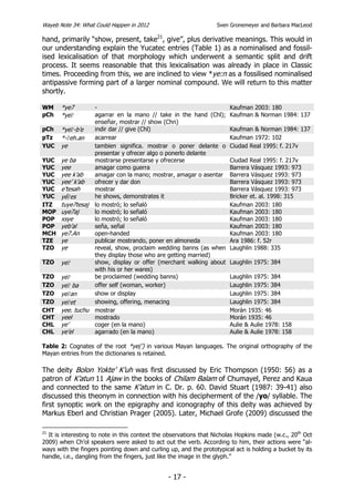 Wayeb Note 34: What Could Happen in 2012                          Sven Gronemeyer and Barbara MacLeod

hand, primarily “show, present, take21, give”, plus derivative meanings. This would in
our understanding explain the Yucatec entries (Table 1) as a nominalised and fossil-
ised lexicalisation of that morphology which underwent a semantic split and drift
process. It seems reasonable that this lexicalisation was already in place in Classic
times. Proceeding from this, we are inclined to view *ye:n as a fossilised nominalised
antipassive forming part of a larger nominal compound. We will return to this matter
shortly.

WM     *ye7         -                                                  Kaufman 2003: 180
pCh    *ye         agarrar en la mano // take in the hand (Chl);      Kaufman & Norman 1984: 137
                    enseñar, mostrar // show (Chn)
pCh    *ye-b’e     indir dar // give (Chl)                            Kaufman & Norman 1984: 137
pTz    *-eh.an     acarrear                                           Kaufman 1972: 102
YUC    ye           tambien significa. mostrar o poner delante o       Ciudad Real 1995: f. 217v
                    presentar y ofrecer algo o ponerlo delante
YUC    ye ba        mostrarse presentarse y ofrecerse                  Ciudad Real 1995: f. 217v
YUC    yee          amagar como guerra                                 Barrera Vásquez 1993: 973
YUC    yee k’ab     amagar con la mano; mostrar, amagar o asentar      Barrera Vásquez 1993: 973
YUC    yee’ k’ab    ofrecer y dar don                                  Barrera Vásquez 1993: 973
YUC    e’tesah      mostrar                                            Barrera Vásquez 1993: 973
YUC    yées        he shows, demonstrates it                          Bricker et. al. 1998: 315
ITZ    tuye7tesaj   lo mostró; lo señaló                               Kaufman 2003: 180
MOP    uye7aj       lo mostró; lo señaló                               Kaufman 2003: 180
POP    xsye         lo mostró; lo señaló                               Kaufman 2003: 180
POP    yeb’al       seña, señal                                        Kaufman 2003: 180
MCH    ye7.An       open-handed                                        Kaufman 2003: 180
TZE    ye           publicar mostrando, poner en almoneda              Ara 1986: f. 52r
TZO    ye           reveal, show, proclaim wedding banns (as when      Laughlin 1988: 335
                    they display those who are getting married)
TZO    ye          show, display or offer (merchant walking about     Laughlin 1975: 384
                    with his or her wares)
TZO    ye          be proclaimed (wedding banns)                      Laughlin 1975: 384
TZO    ye ba       offer self (woman, worker)                         Laughlin 1975: 384
TZO    yean        show or display                                    Laughlin 1975: 384
TZO    yeet        showing, offering, menacing                        Laughlin 1975: 384
CHT    yee. tuchu   mostrar                                            Morán 1935: 46
CHT    yeel         mostrado                                           Morán 1935: 46
CHL    ye’          coger (en la mano)                                 Aulie & Aulie 1978: 158
CHL    ye’el        agarrado (en la mano)                              Aulie & Aulie 1978: 158

Table 2: Cognates of the root *ye(’) in various Mayan languages. The original orthography of the
Mayan entries from the dictionaries is retained.

The deity Bolon Yokte’ K’uh was first discussed by Eric Thompson (1950: 56) as a
patron of K’atun 11 Ajaw in the books of Chilam Balam of Chumayel, Perez and Kaua
and connected to the same K’atun in C. Dr. p. 60. David Stuart (1987: 39-41) also
discussed this theonym in connection with his decipherment of the /yo/ syllable. The
first synoptic work on the epigraphy and iconography of this deity was achieved by
Markus Eberl and Christian Prager (2005). Later, Michael Grofe (2009) discussed the

21
  It is interesting to note in this context the observations that Nicholas Hopkins made (w.c., 20th Oct
2009) when Ch’ol speakers were asked to act out the verb. According to him, their actions were “al-
ways with the fingers pointing down and curling up, and the prototypical act is holding a bucket by its
handle, i.e., dangling from the fingers, just like the image in the glyph.”


                                                - 17 -
 