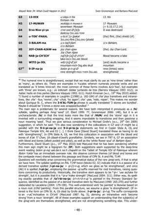 Wayeb Note 34: What Could Happen in 2012                              Sven Gronemeyer and Barbara MacLeod

G3       13-HIX                      u:xlaju:n hix                          13 Hix
                                     thirteen Hix
H3       17-MUWAN                    wuklaju:n muwa:n                       17 Muwaan.
                                     seventeen Muwaan                       (= 9.10.17.2.14)
G4       STAR WAR-yi-ya              STAR WAR-Ø-[iji]y                      It was destroyed
                                     destroy-3SG.ABS-TEMP
H4       u-TOK’-PAKAL                u-to:k’ [u-]pakal                      (the) flint, (the) shield (of)
                                     3SG.ERG-flint [3SG.ERG-]shield
G5       3-BALAM-ma                  u:x ba[h]lam                           U:x Bahlam,
                                     U:x Bahlam
H5       JOY-CHAN-AJAW-wa            joy chan ajaw                          (the) Joy Chan Lord.
                                     Joy Chan Ajaw
G6       NAB-ja-CH’ICH’              na[h]b-[a]j-Ø ch’ich’                  Blood became a lake
                                     lake-INCH-3SG.ABS blood
H6       WITZ-ja-JOL                 witz-[a]j-Ø jol                        (and) skulls became a
                                     mountain-inch-3sg.abs skull            mountain
G748     9-IP-na-ja                  bolon ip-n-aj-Ø                        nine (times) were
                                     nine strength-PASS-THEM-3SG.ABS        strengthened

48
   The numeral nine is straightforward, except that we must clarify its use as ‘nine times’ rather than
as ‘many’, as others do. There are examples in Yucatec wherein numerals precede verbs and are
translated as ‘X times VERB-ed’; the most common of these forms involves ka’a ‘two’, but examples
with ‘three’ are known, e.g.: ox lotkinah: doblar juntando de tres (Barrera Vásquez 1993: 612); ox
hatse: hazlo en tres partes (Barrera Vásquez 1993: 611). Hutch Kinsman (w.c., 19th May 2010) added:
“I found a number of examples in Laughlin ([1988] p. 182-184) of cha' plus transitives and intransi-
tives, like cha' -'kux, ‘revive’; cha' -chuk, ‘tie again’; cha' -pas, ‘redo, repair’. This makes me wonder
about Quirigua St. C, where the 3-K'AL-TUN-ja phrase is usually translated ‘3 stones are bundled’.
Maybe it should be ‘3 times a stone was wrapped/bundled’.”
The main sign is problematic for several reasons. We have both interpreted it previously as a /hi/
syllable, spelling perhaps hinaj ‘seed’ (cf. Eberl 1999: 77, Gronemeyer 2006: 148), but it is an
uncharacteristic /hi/ in that the knot looks more like that of /HUN/ and the ‘stone’ sign in it is
inverted with a surrounding wrapping. And it seems improbable to transitivise and then passivise a
noun meaning ‘seed’. Thus we give serious consideration to Michael Grofe’s (w.c., 29th Oct 2009)
suggestion, in which he said: “I'm also now wondering if the collocations in G7 and L4 might be a
parallel with the 9-ii-pi-na-ja and 9-ii-pi-la-ja statements we find in Copán Stela A, C6, and
Palenque Temple XIV, A6 and E2 […]. I think Dave [David Stuart] translated these as having to do
with ‘strengthening’'. In CPN Stela A, C6, we find this collocation in association with the blood and
bones of K’ak Ti’ Chan, 18-Ubaah-K’awiil’s grandfather. Similarly, we see in TRT 6, G7 an association
with blood and bones (albeit pooled and piled), as well as the ‘white flower soul’ of Bahlam Ajaw.”
Furthermore, David Stuart (p.c., 15th May 2010) told MacLeod that he has been wondering whether
this main sign might be a logogram for /IP/. Both suggestions seem supported by the deep-time
event reading bolon ip-naj sak-ba:k na:h chapaht on the Tablet of Temple XIV of Palenque wherein
Bolon Yokte’ has an immediate overseer role. We observe common themes (of blood and bones and
the centipede maw) shared between this passage and those of CPN St. A and PAL T14P.
Questions will inevitably arise concerning the grammatical status of the rare ipnaj verb, if that is what
we have here. The syllabic spellings on PAL T14P twice (blocks E2, I2) indicate that it is a passive of a
derived transitive spelled /i-pi-na-ja/ > ip-(i)-n-aj, which we gloss as ‘be strengthened’, and once
(A6) it is spelled /i-pi-ja/, employing the passive -aj suffix reserved for root transitives, raising ques-
tions concerning its productivity. Historically, the transitive stem appears to be *ip-i ‘use as/take for
strength’, but it is possible that it is *ip-a ‘make strength’ (MacLeod 2004: 311). Either way, its spell-
ing exactly parallels that of /tz'i-bi-na-ja/ tz'i<h>b-n-aj ‘is painted’ in the Primary Standard Se-
quence, identified as the passive of a derived transitive stem by MacLeod (1990: 265-270) and further
elaborated by Lacadena (2004: 179-190). This well-understood verb ‘be painted’ is likewise based on
a noun root tz’ihb ‘painting’. From this parallel structure, we assume a gloss ‘is strengthened’. Of in-
terest is the form on CPN St. A, C6 cited by Grofe above: /i-pi-la-ja/: ip-l-aj. The suffix corresponds
to an -r-aC inchoative in Ch’orti’ (MacLeod 1987: fig. 5), deriving an intransitive verb ‘become
strong’ from a noun ‘strength’. All of these examples support an understanding that the subject(s) of
the ipnaj verb are themselves strengthened, and are not strengthening something else. This under-


                                                  - 48 -
 