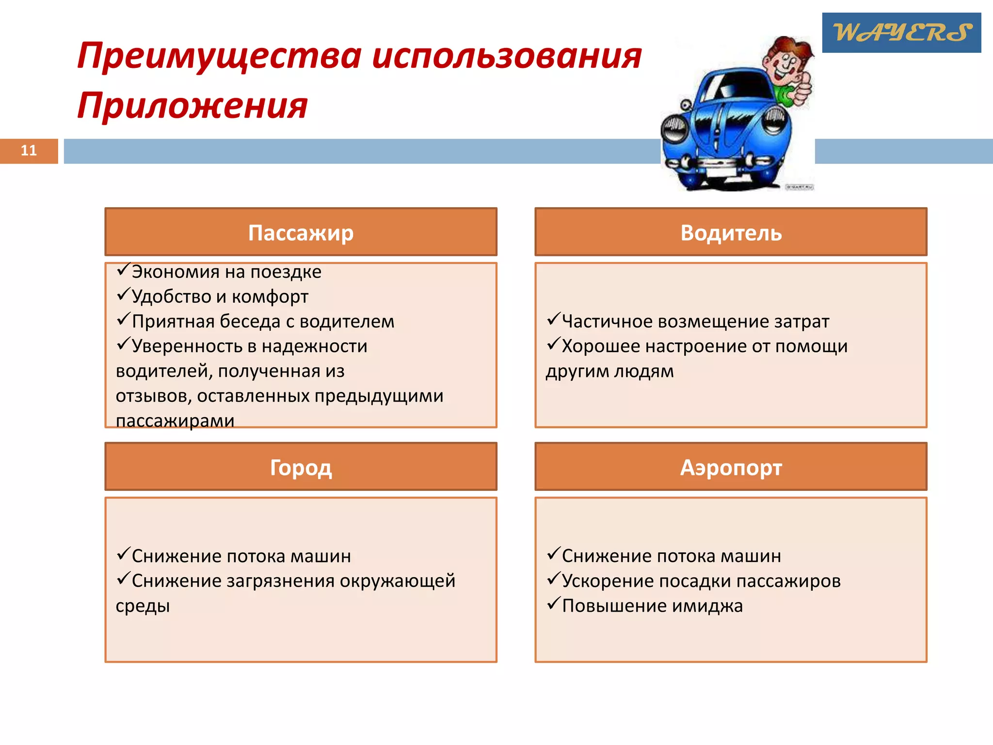 WAYERS

Преимущества использования
Приложения
11

Пассажир
Экономия на поездке
Удобство и комфорт
Приятная беседа с водителем
Уверенность в надежности
водителей, полученная из
отзывов, оставленных предыдущими
пассажирами

Город

Снижение потока машин
Снижение загрязнения окружающей
среды

Водитель

Частичное возмещение затрат
Хорошее настроение от помощи
другим людям

Аэропорт

Снижение потока машин
Ускорение посадки пассажиров
Повышение имиджа

 