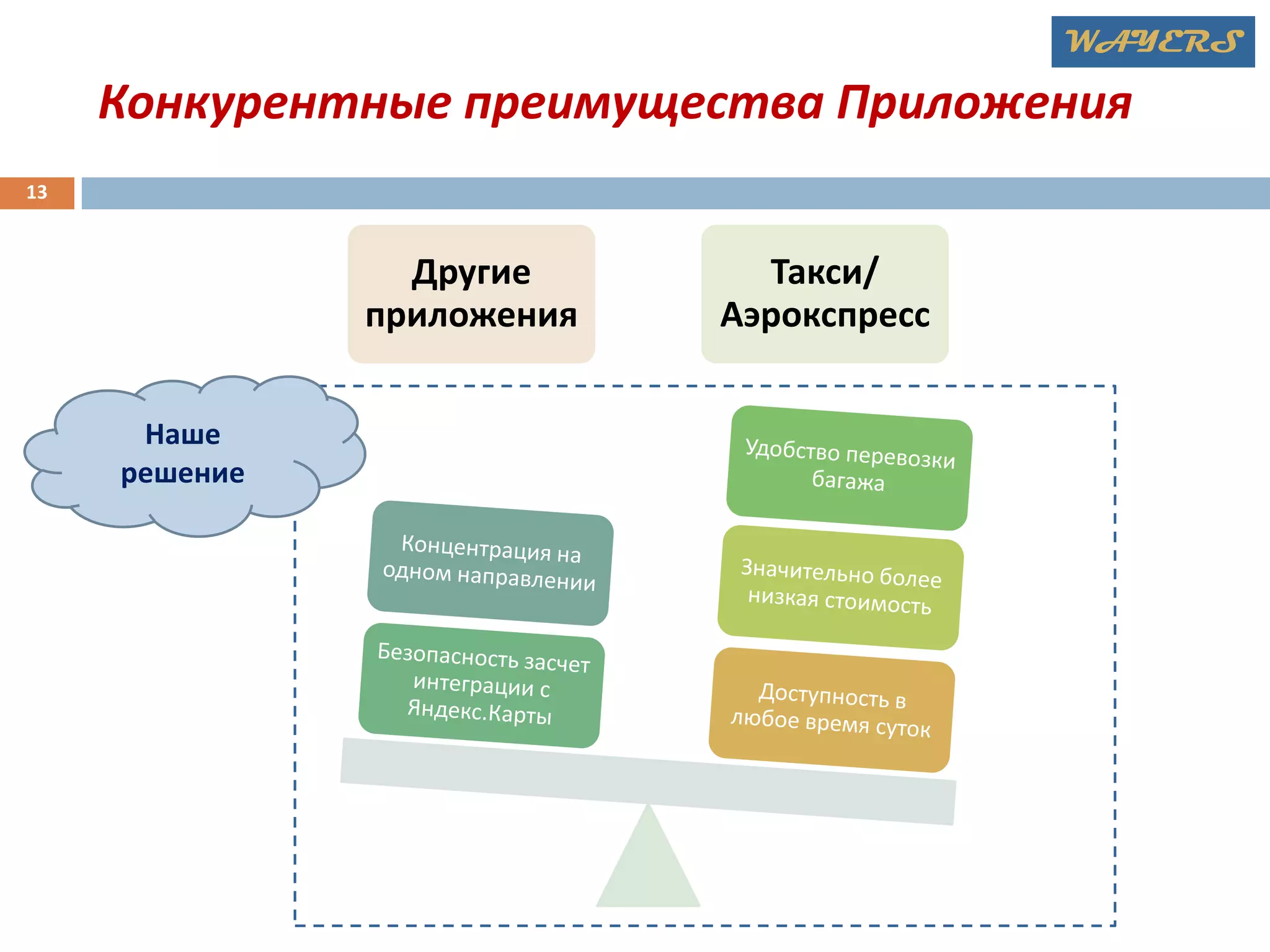 WAYERS

Конкурентные преимущества Приложения
13

Другие
приложения
Наше
решение

Такси/
Аэрокспресс

 