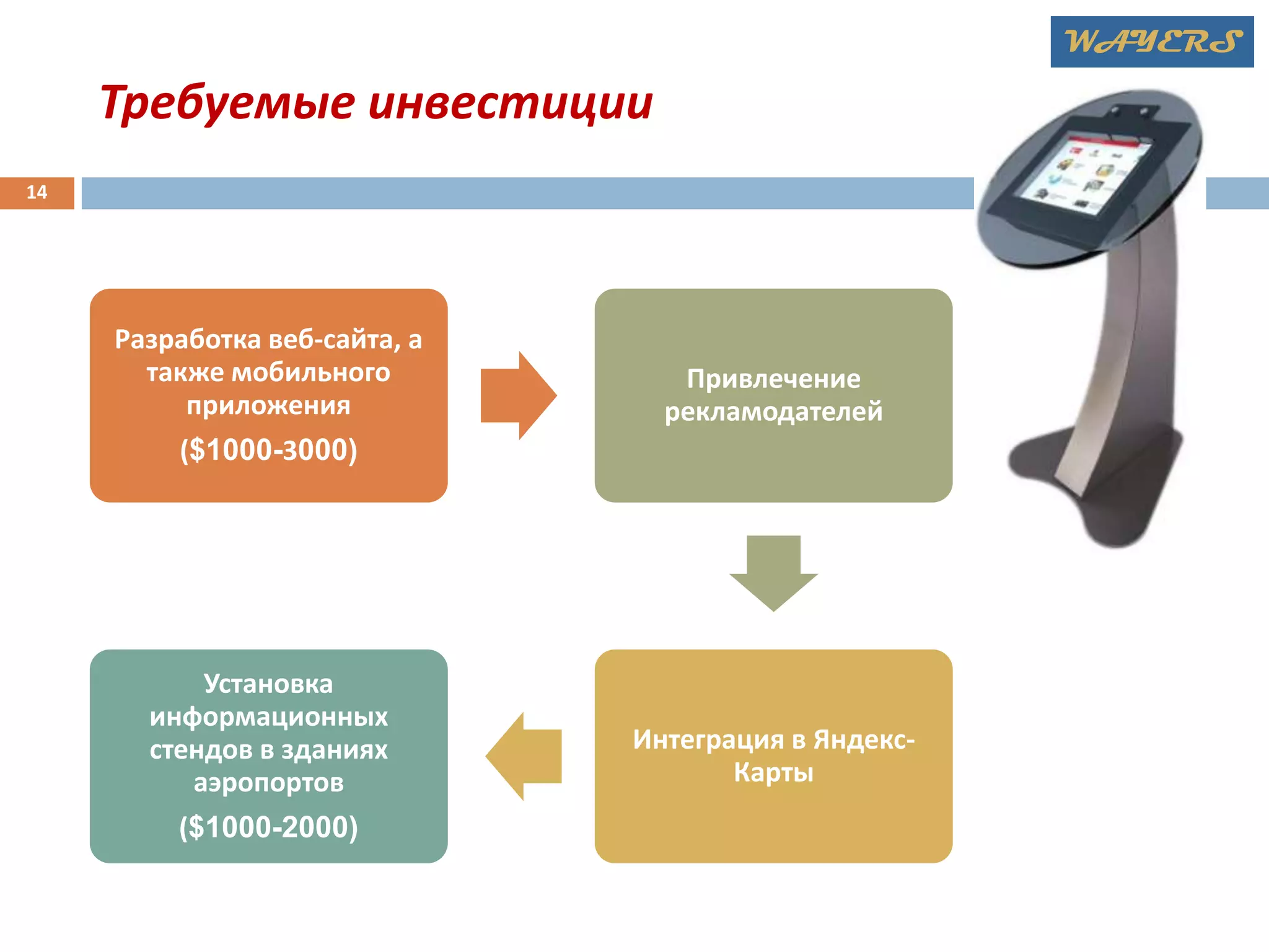 WAYERS

Требуемые инвестиции
14

Разработка веб-сайта, а
также мобильного
приложения

Привлечение
рекламодателей

($1000-3000)

Установка
информационных
стендов в зданиях
аэропортов
($1000-2000)

Интеграция в ЯндексКарты

 
