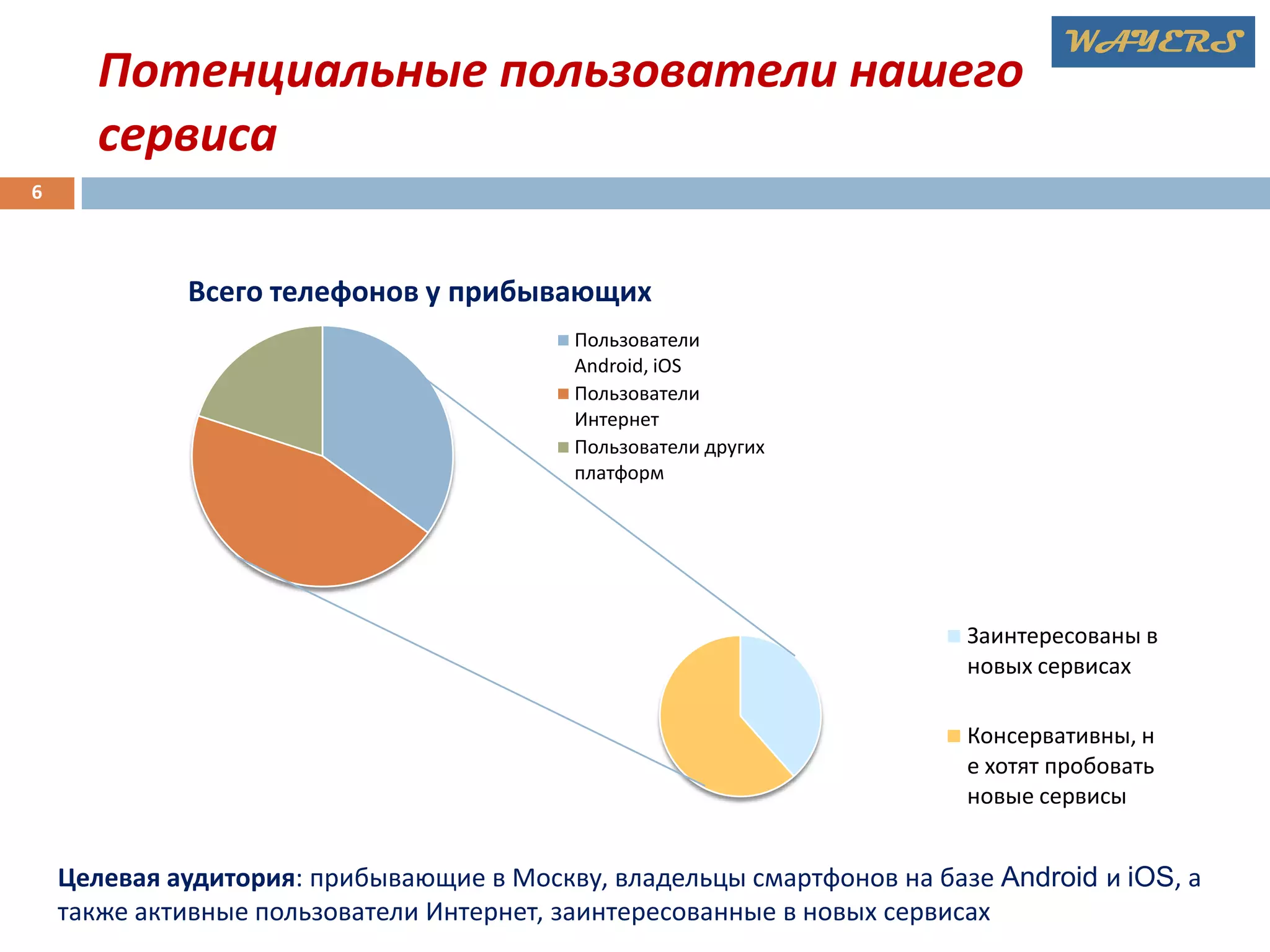 Потенциальные пользователи нашего
сервиса

WAYERS

6

Всего телефонов у прибывающих
Пользователи
Android, iOS
Пользователи
Интернет
Пользователи других
платформ

Заинтересованы в
новых сервисах
Консервативны, н
е хотят пробовать
новые сервисы

Целевая аудитория: прибывающие в Москву, владельцы смартфонов на базе Android и iOS, а
также активные пользователи Интернет, заинтересованные в новых сервисах

 