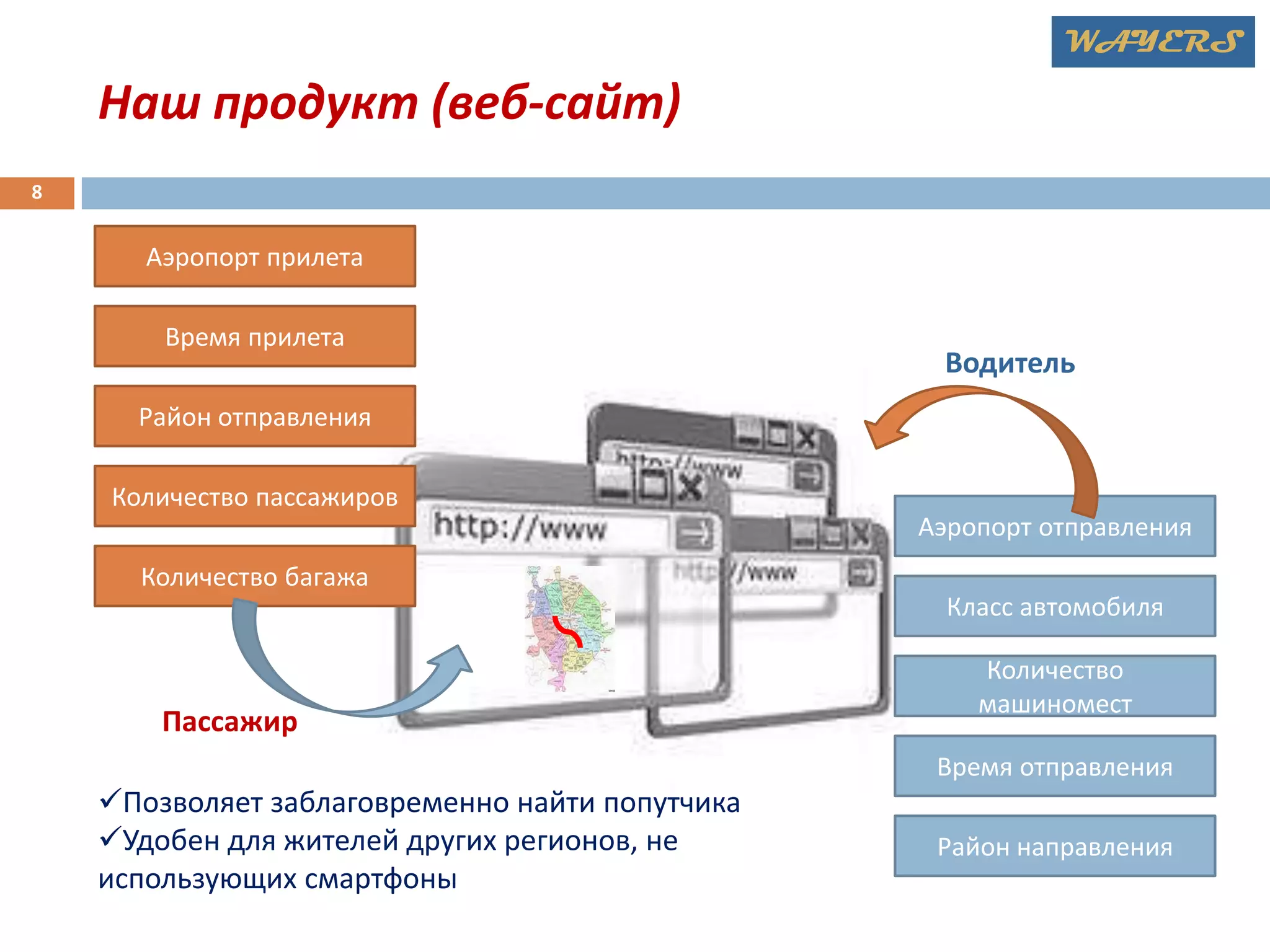 WAYERS

Наш продукт (веб-сайт)
8

Аэропорт прилета
Время прилета

Водитель

Район отправления
Количество пассажиров
Аэропорт отправления
Количество багажа
Класс автомобиля

Пассажир

Количество
машиномест
Время отправления

Позволяет заблаговременно найти попутчика
Удобен для жителей других регионов, не
использующих смартфоны

Район направления

 