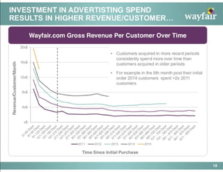 Wayfair Pitch Deck