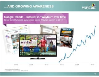 Wayfair Pitch Deck