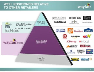 Wayfair Pitch Deck