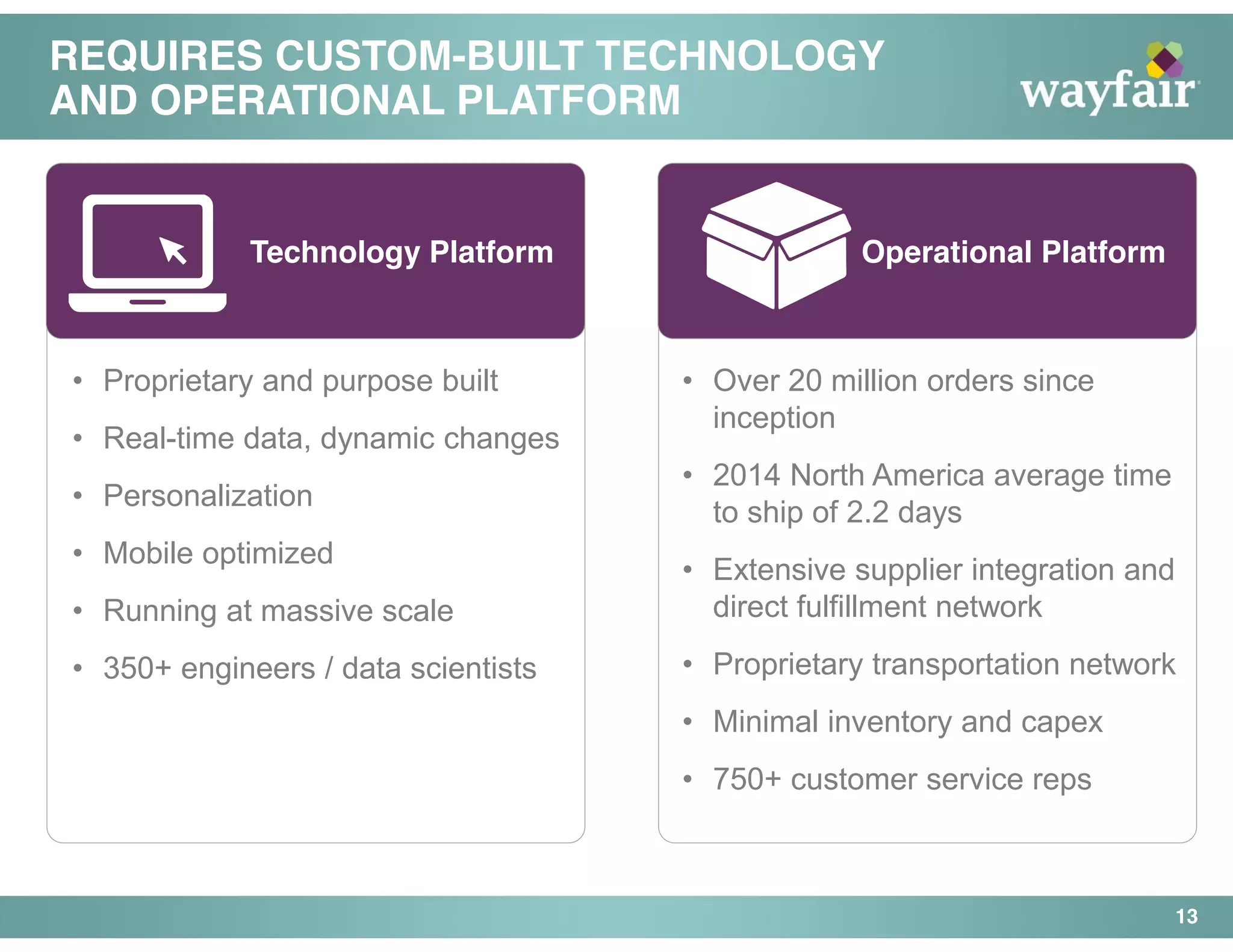 Operational Platform
Technology Platform
REQUIRES CUSTOM-BUILT TECHNOLOGY
AND OPERATIONAL PLATFORM
13
• Proprietary and purpose built
• Real-time data, dynamic changes
• Personalization
• Mobile optimized
• Running at massive scale
• 350+ engineers / data scientists
• Over 20 million orders since
inception
• 2014 North America average time
to ship of 2.2 days
• Extensive supplier integration and
direct fulfillment network
• Proprietary transportation network
• Minimal inventory and capex
• 750+ customer service reps
 