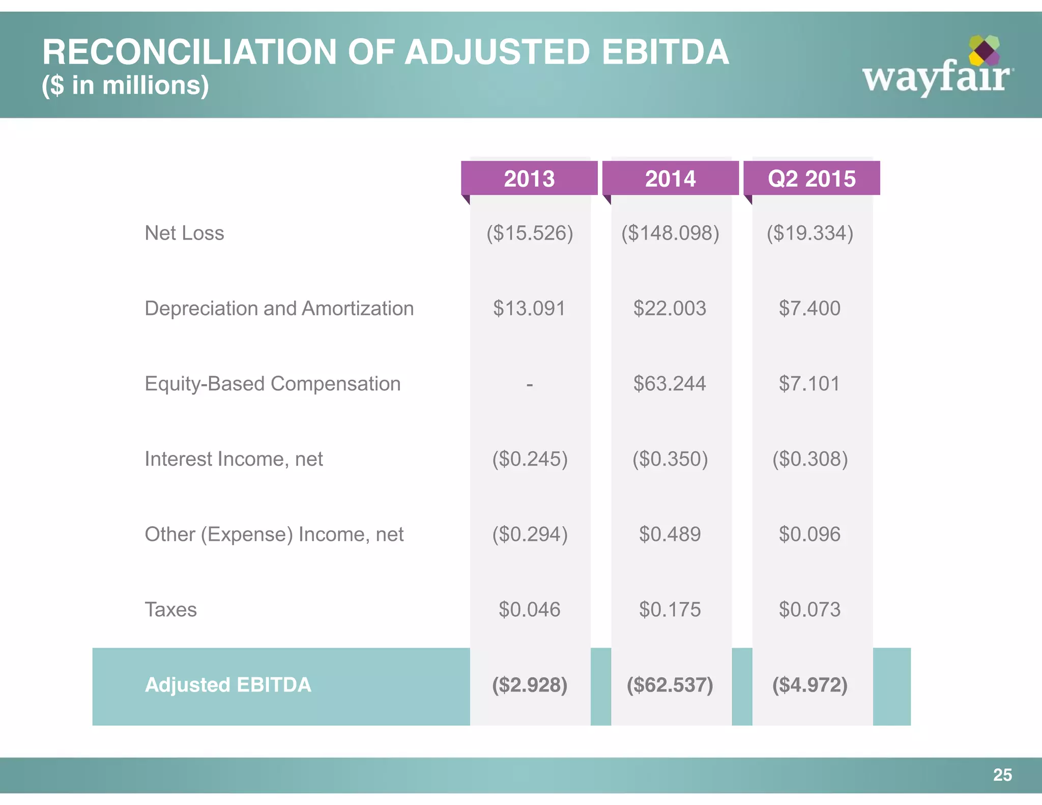RECONCILIATION OF ADJUSTED EBITDA
($ in millions)
25
Net Loss ($15.526) ($148.098) ($19.334)
Depreciation and Amortization $13.091 $22.003 $7.400
Equity-Based Compensation - $63.244 $7.101
Interest Income, net ($0.245) ($0.350) ($0.308)
Other (Expense) Income, net ($0.294) $0.489 $0.096
Taxes $0.046 $0.175 $0.073
Adjusted EBITDA ($2.928) ($62.537) ($4.972)
2013 2014 Q2 2015
 