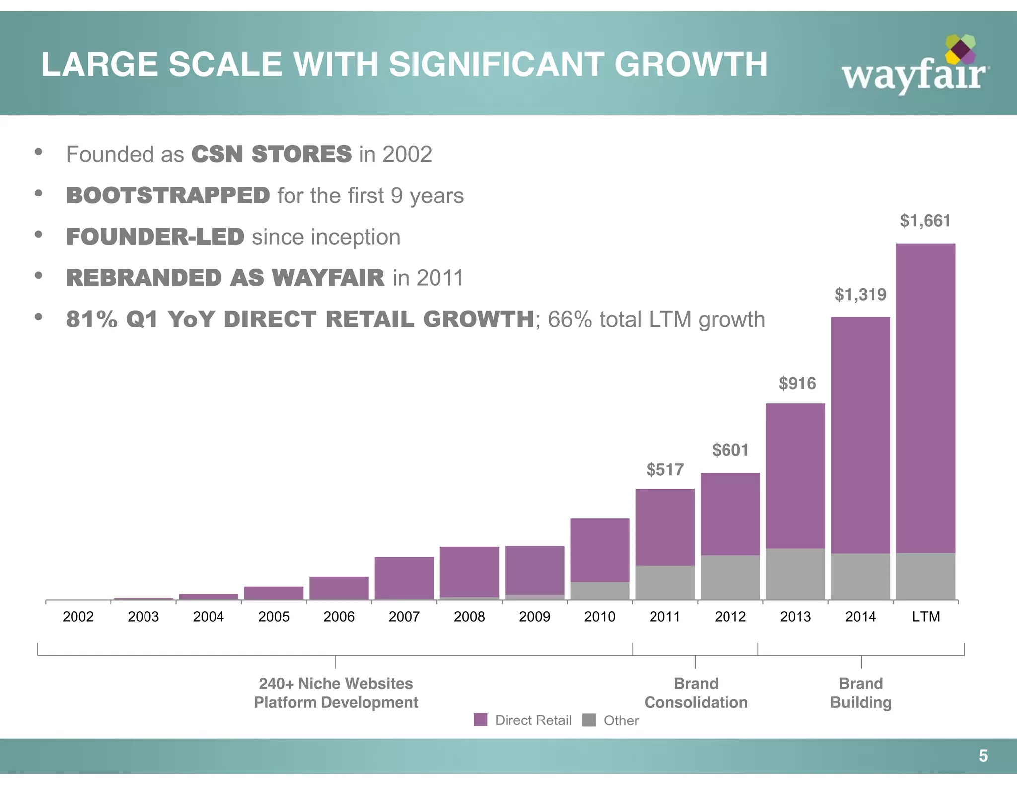 2002 2003 2004 2005 2006 2007 2008 2009 2010 2011 2012 2013 2014 LTM
LARGE SCALE WITH SIGNIFICANT GROWTH
5
240+ Niche Websites
Platform Development
Brand
Consolidation
Brand
Building
$1,319
$916
$601
$517
• Founded as CSN STORES in 2002
• BOOTSTRAPPED for the first 9 years
• FOUNDER-LED since inception
• REBRANDED AS WAYFAIR in 2011
• 81% Q1 YoY DIRECT RETAIL GROWTH; 66% total LTM growth
Other
Direct Retail
$1,661
 