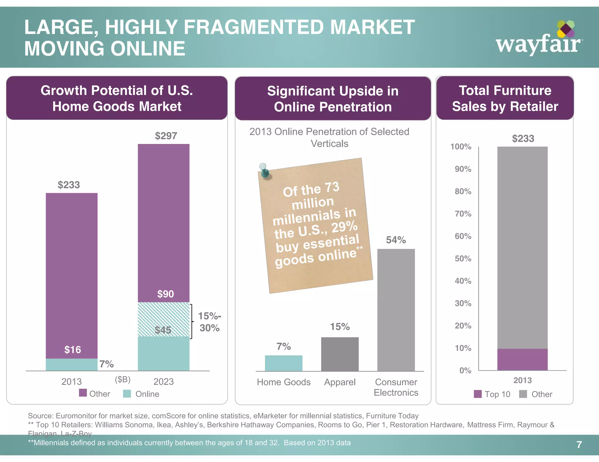 LARGE, HIGHLY FRAGMENTED MARKET
MOVING ONLINE
7
Source: Euromonitor for market size, comScore for online statistics, eMarketer for millennial statistics, Furniture Today
** Top 10 Retailers: Williams Sonoma, Ikea, Ashley’s, Berkshire Hathaway Companies, Rooms to Go, Pier 1, Restoration Hardware, Mattress Firm, Raymour &
Flanigan, La-Z-Boy
**Millennials defined as individuals currently between the ages of 18 and 32. Based on 2013 data
Growth Potential of U.S.
Home Goods Market
2013 2023
15%-
30%
$45
$297
$233
$16
7%
($B)
Online
Other
$90
0%
10%
20%
30%
40%
50%
60%
70%
80%
90%
100%
2013
Total Furniture
Sales by Retailer
$233
Other
Top 102
7%
15%
54%
Home Goods Apparel Consumer
Electronics
Significant Upside in
Online Penetration
2013 Online Penetration of Selected
Verticals
 