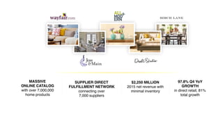 MASSIVE  
ONLINE CATALOG  
with over 7,000,000
home products
SUPPLIER DIRECT
FULFILLMENT NETWORK 
connecting over  
7,000 suppliers
$2,250 MILLION  
2015 net revenue with
minimal inventory
97.8% Q4 YoY  
GROWTH  
in direct retail, 81%
total growth
 