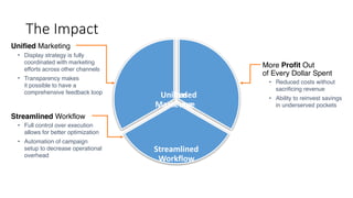 The Impact
Increased 
Revenue
Streamlined 
Workflow
Unified	 
Marketing
Unified Marketing
• Display strategy is fully
coordinated with marketing
efforts across other channels
• Transparency makes  
it possible to have a
comprehensive feedback loop
Streamlined Workflow
• Full control over execution
allows for better optimization
• Automation of campaign
setup to decrease operational
overhead
More Profit Out  
of Every Dollar Spent
• Reduced costs without
sacrificing revenue
• Ability to reinvest savings
in underserved pockets
 