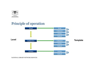 Principle of operation
                      Shelf           Shelf
                                    Collection
                                     Library
                                     Default

Level                                            Template
                    Collection      Collection
                                     Library
                                     Default


                     Library         Library
                                     Default

NATIONAL LIBRARY NETWORK SERVICES
 