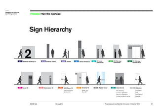 1- 
20 
A-E 
A 
Sign Hierarchy 
MADE Talk 22 July 2014 57 
Designing an effective 
wayfinding system 
Proprietary and conf...