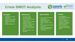 Crisis SWOT Analysis
Focus: Clinical and Operational
performance of the temporary
model that we stood up within
days of the pandemic's arrival in
Connecticut, primarily through
remote work and telehealth.
Team 1 worked to ensure the
delivery of quality patient care
and to support our workforce in
functioning safely and efficiently.
12
• Engaged and involved
leadership
• Strong IT and BI Teams
• Mission oriented staff
• Improvement-oriented
Culture
• Existing Infrastructure
Strengths Weaknesses Opportunities Threats
• No existing robust
telehealth platform
• Fee for service relying on
In-Person visits
• Changes in documentation,
coding, and billing
• TB Model of Care focused
on facility co-location
• Unknown access to home
internet for all workforce
groups
• Many “unknowns” in the
landscape
• Build a Telehealth Model of
Care Delivery
• Develop Virtual Team-
Based (TB) Care
• Increase access to health
care
• Remove the barrier of exam
room space
• Retention of staff related to
additional flexibility from
remote work
• State regulations
• Federal/CMS regulations
• Access to PPE
• Financial sustainability
• Large non-revenue
generating, but valuable
workforce to maintain
• Active COVID-19
community spread and
disproportionate regional
impacts
 
