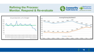 Refining the Process:
Monitor, Respond & Re-evaluate
Focus: Clinical and Operational
performance of the temporary
model that we stood up within
days of the pandemic's arrival in
Connecticut, primarily through
remote work and telehealth.
Team 1 worked to ensure the
delivery of quality patient care
and to support our workforce in
functioning safely and efficiently.
16
 