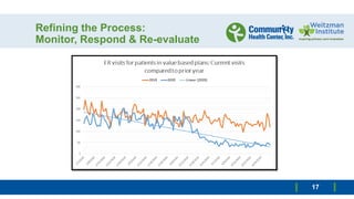 Refining the Process:
Monitor, Respond & Re-evaluate
17
 