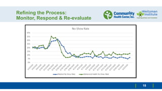 Refining the Process:
Monitor, Respond & Re-evaluate
Focus: Clinical and Operational
performance of the temporary
model that we stood up within
days of the pandemic's arrival in
Connecticut, primarily through
remote work and telehealth.
Team 1 worked to ensure the
delivery of quality patient care
and to support our workforce in
functioning safely and efficiently.
18
 